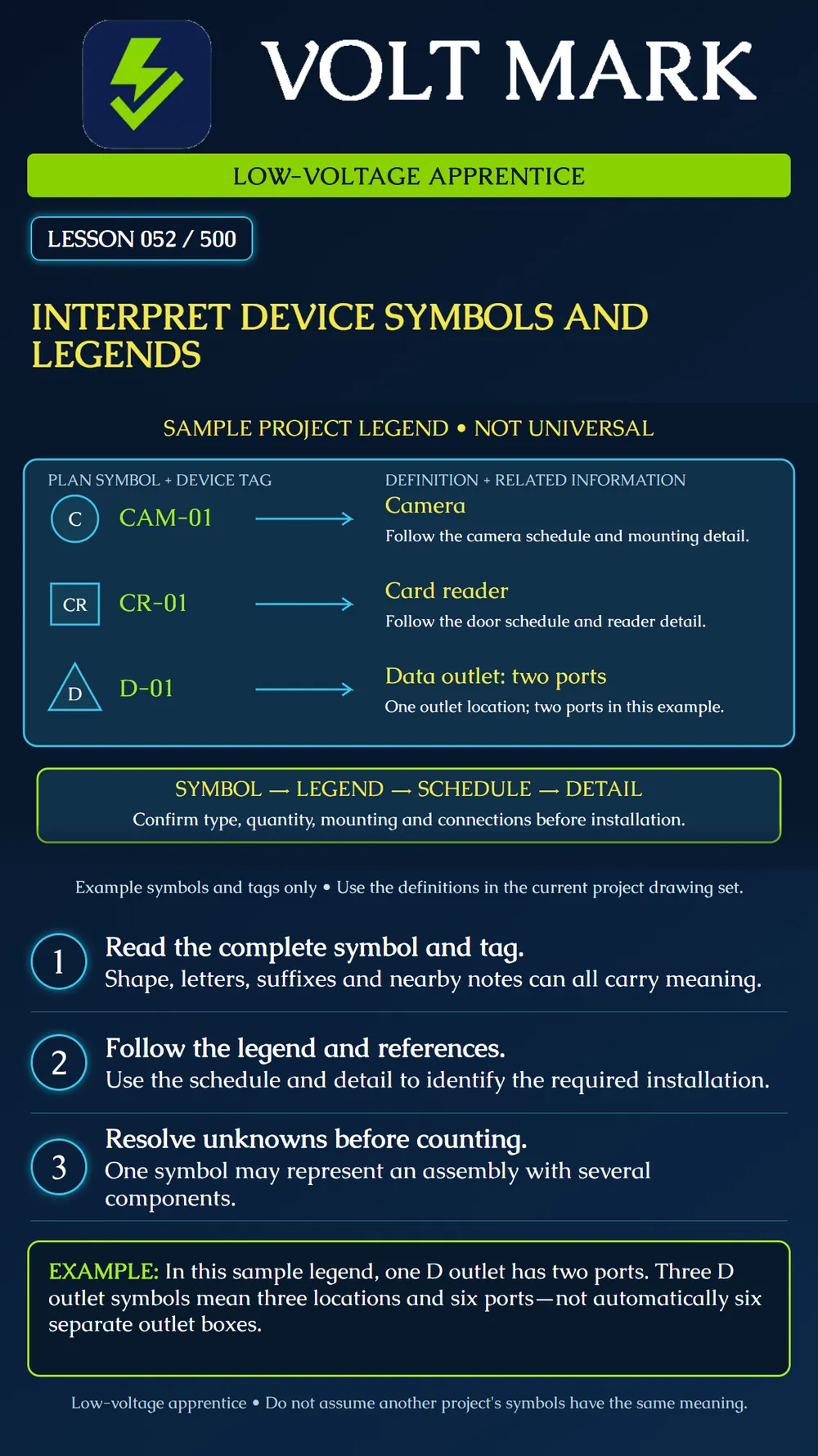 Interpreting device symbols and legends
