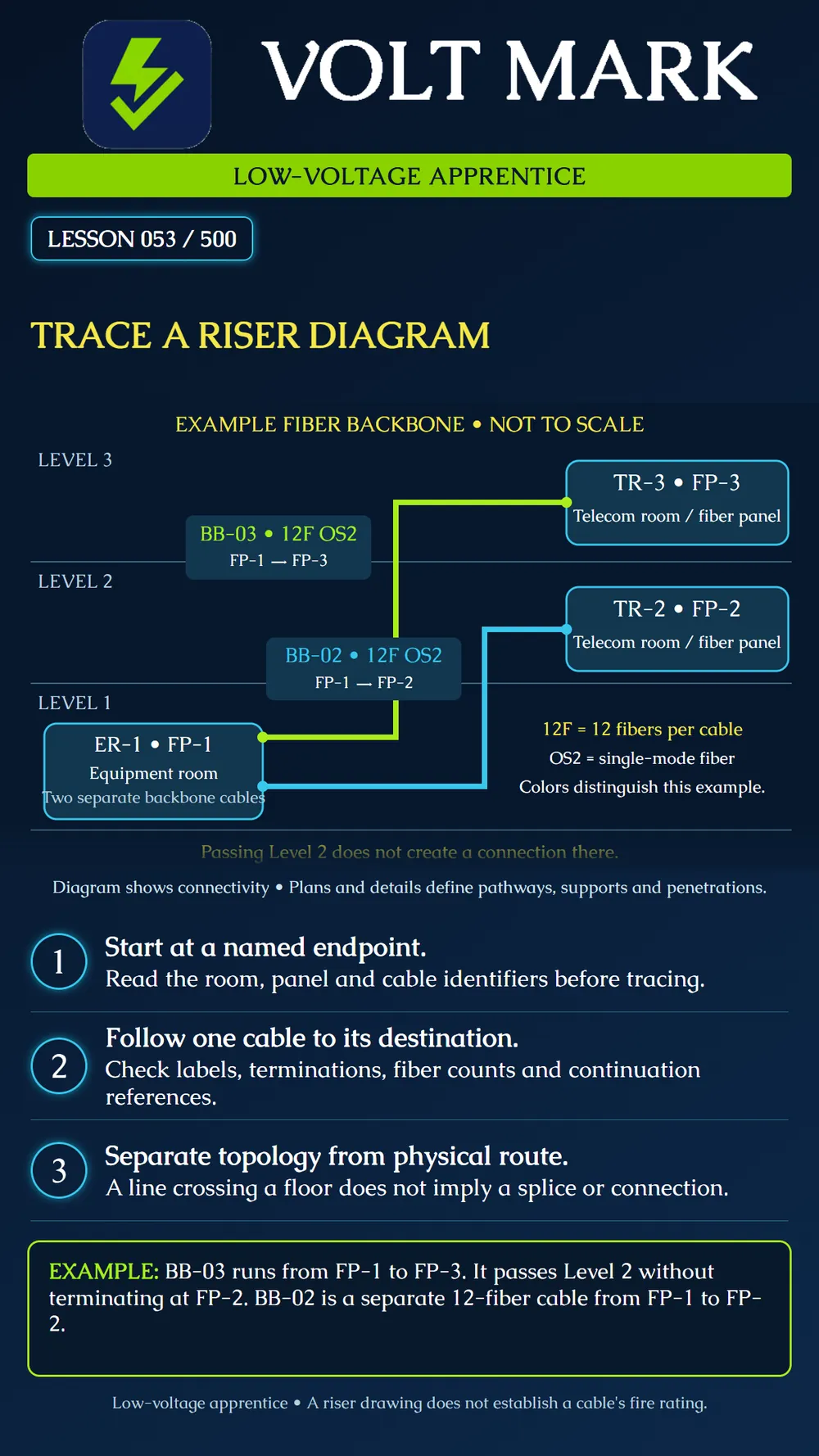 Reading riser diagrams