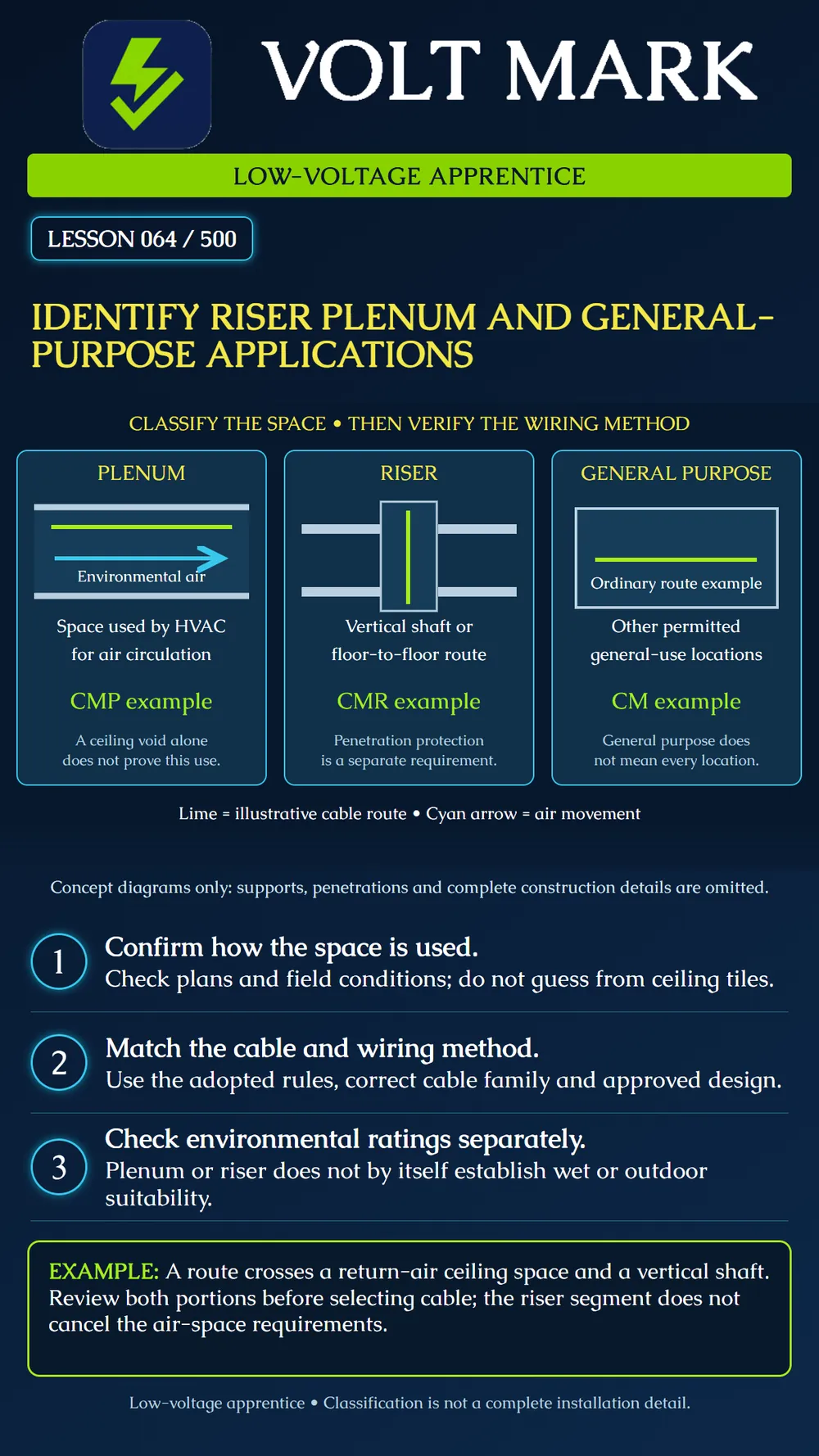 Understanding riser, plenum and general-purpose applications