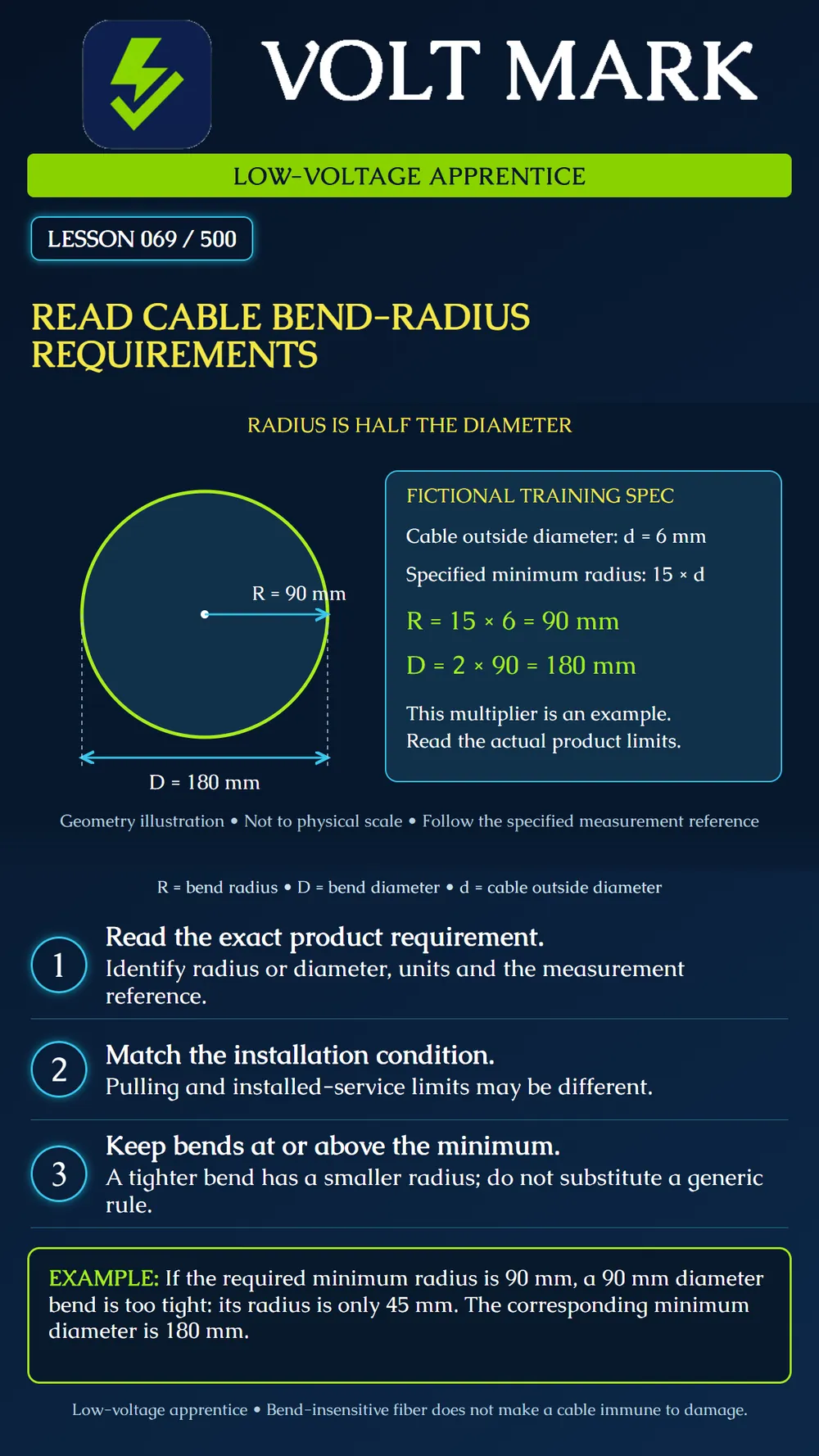 Reading cable bend-radius requirements