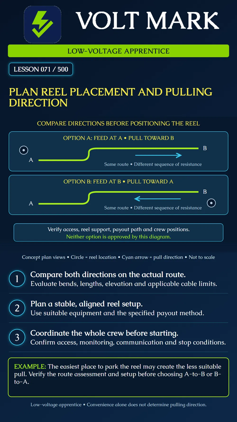 Planning reel placement and pulling direction