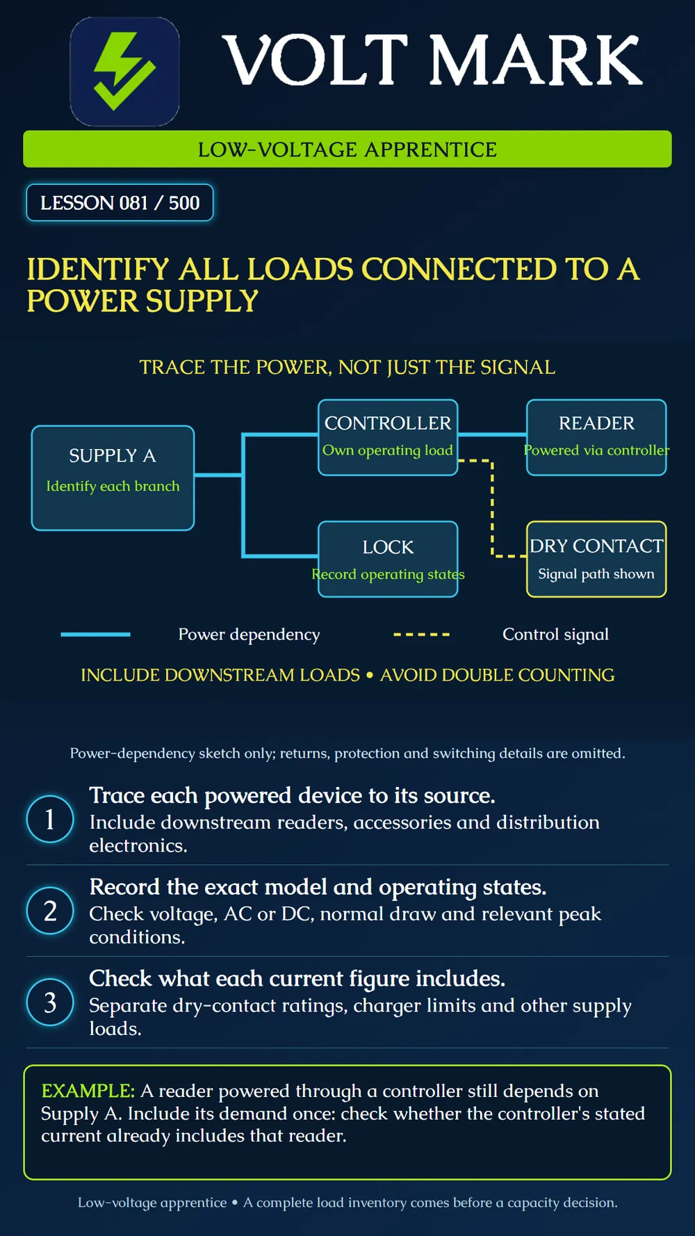 Identifying connected loads
