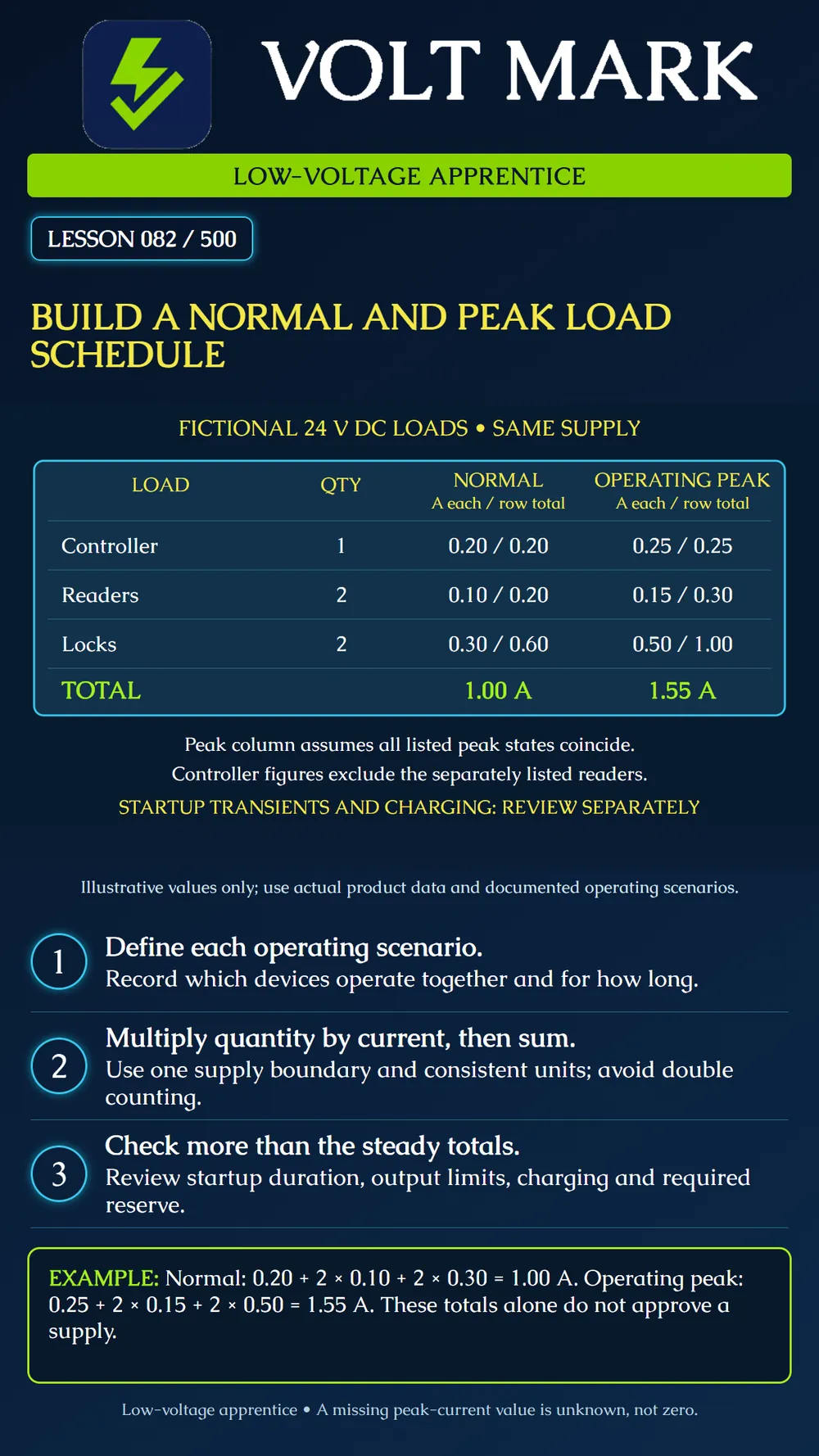 Building normal and peak-load schedules