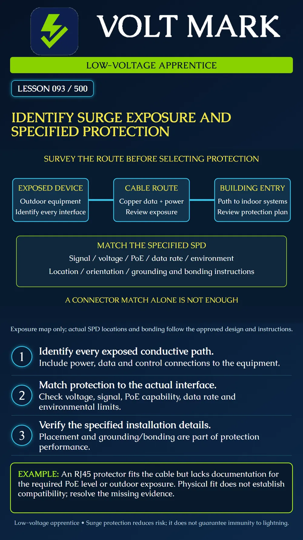 Identifying surge exposure and specified protection