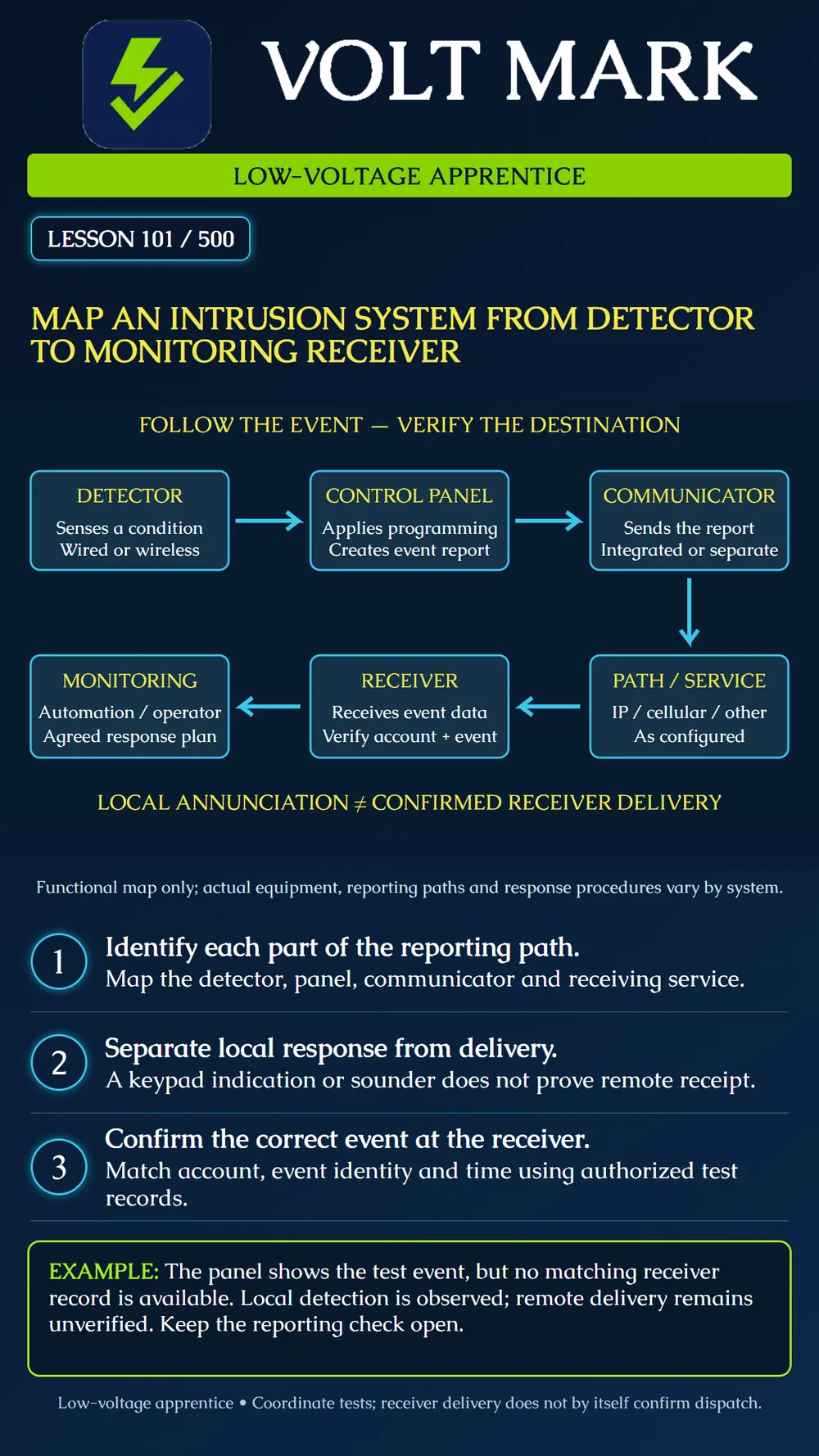 Following an intrusion signal from detector to monitoring receiver