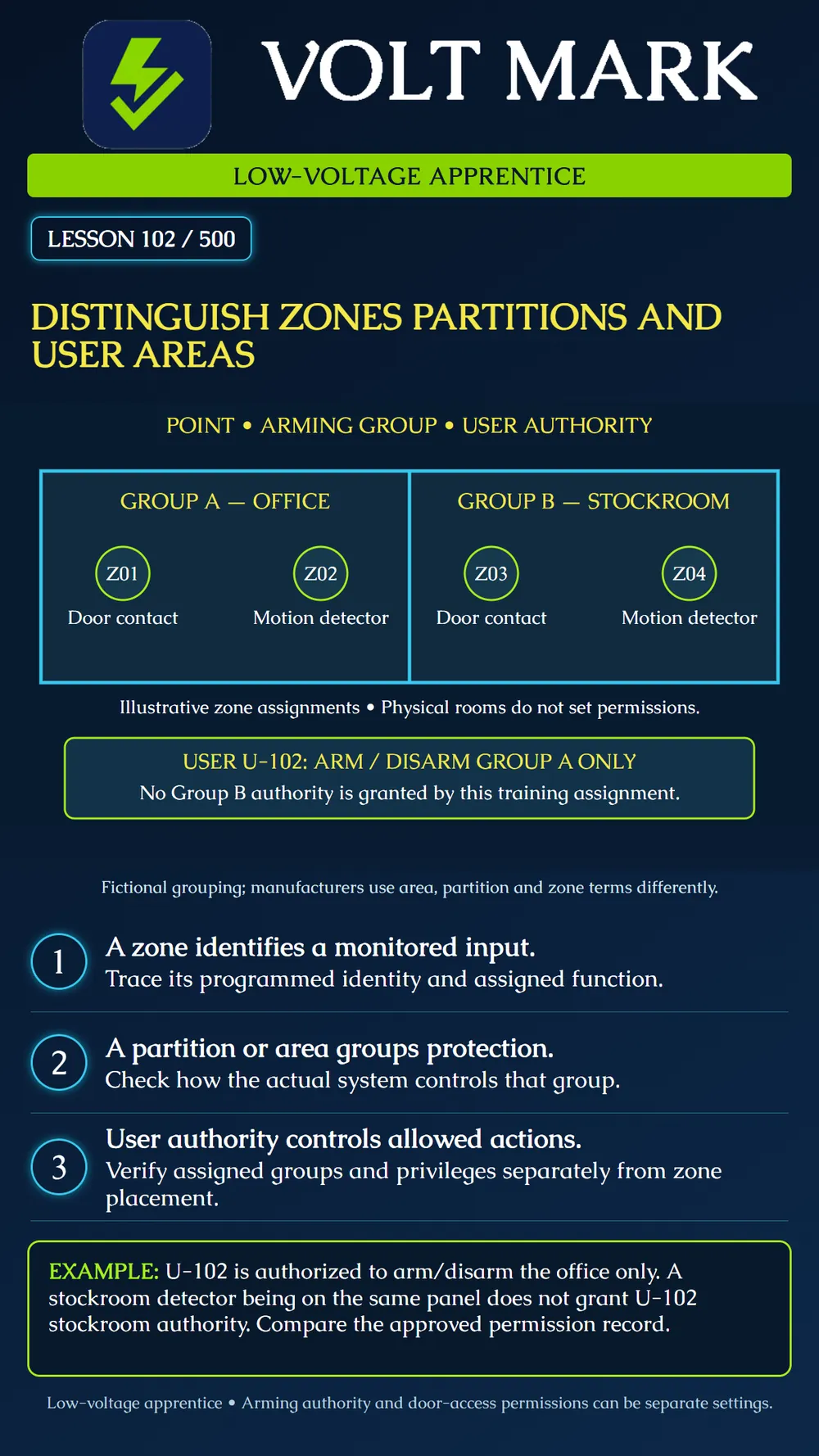 Understanding zones, partitions and user areas