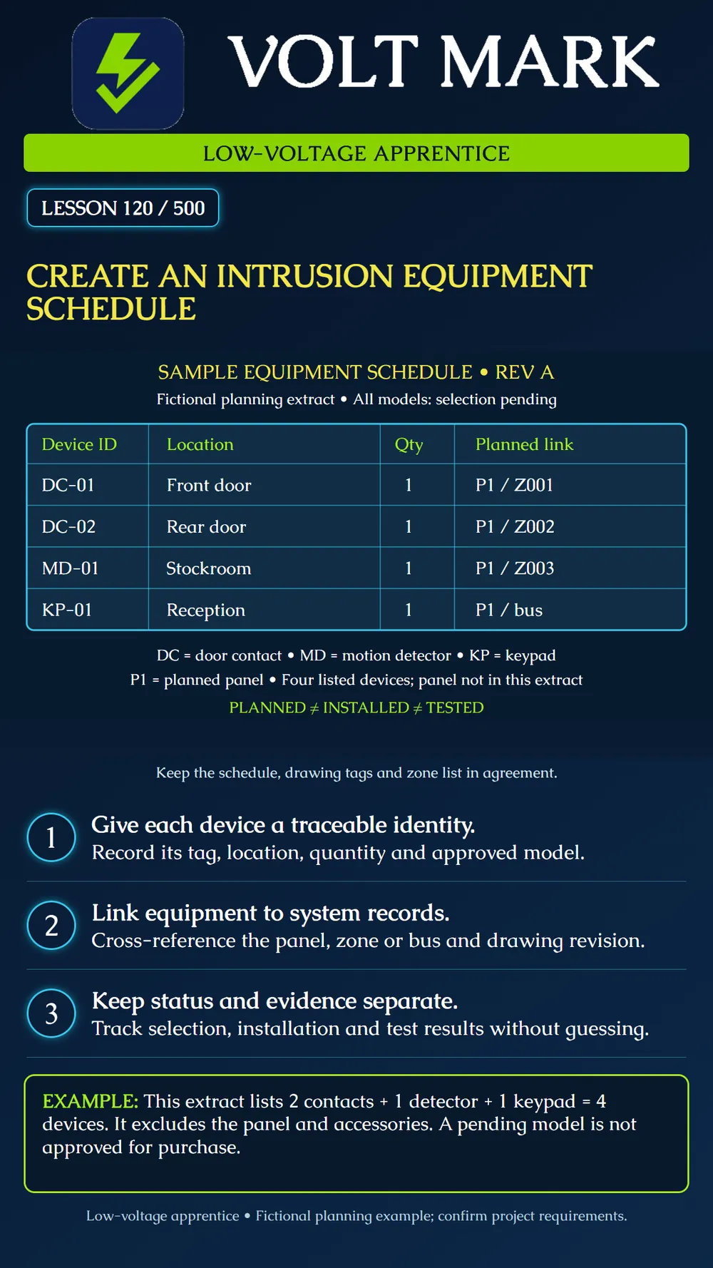 Creating an intrusion equipment schedule