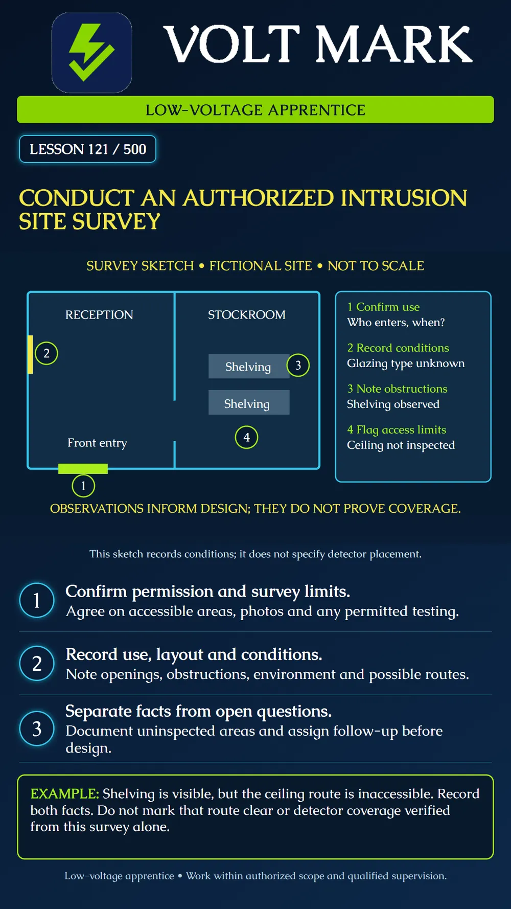 Conducting an authorized intrusion survey