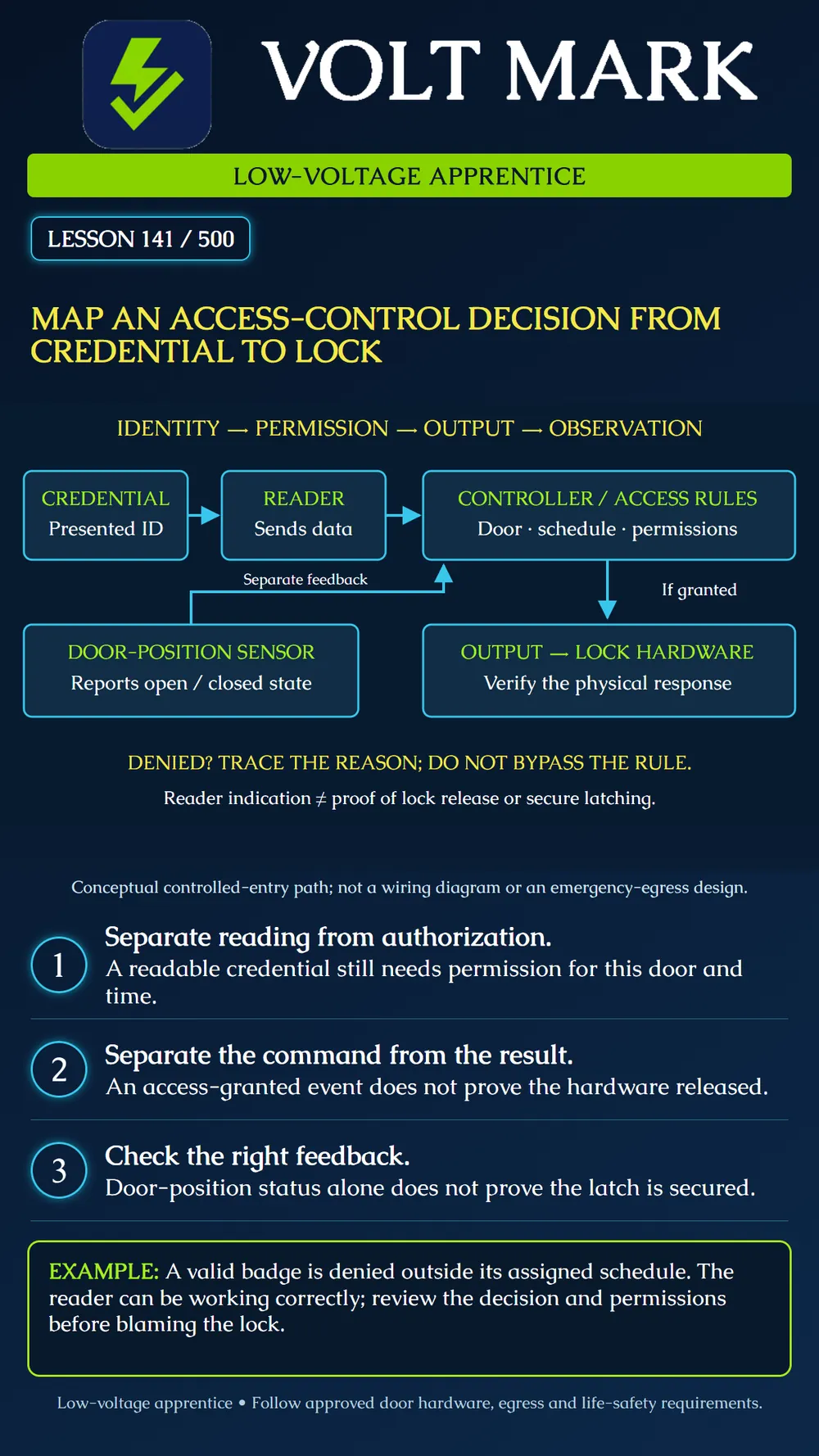 Following an access decision from credential to lock