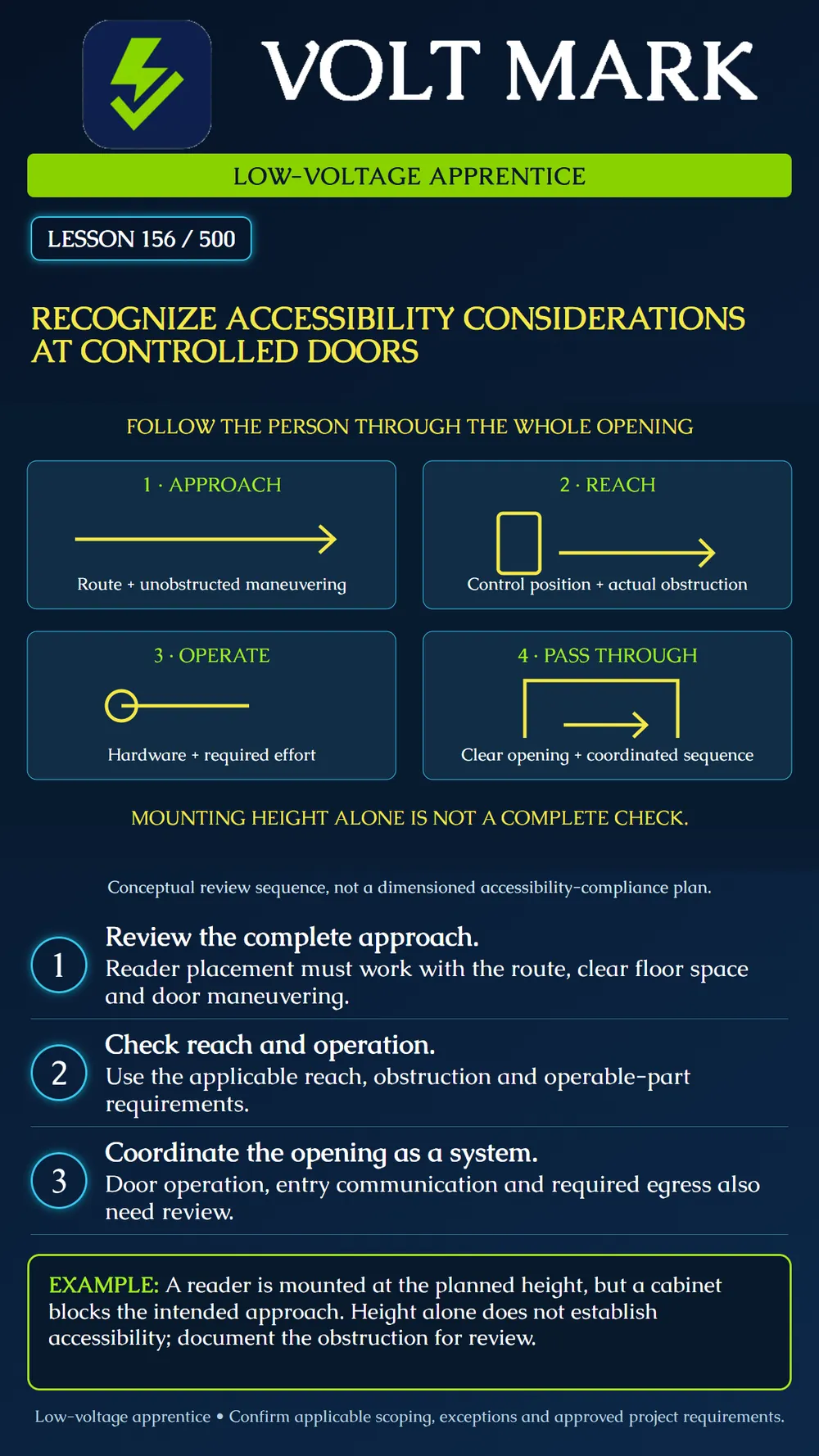 Recognizing accessibility requirements at controlled doors