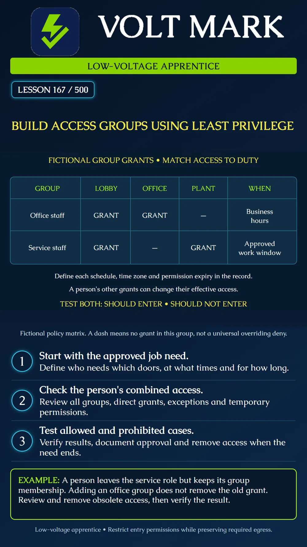 Building access groups using least privilege