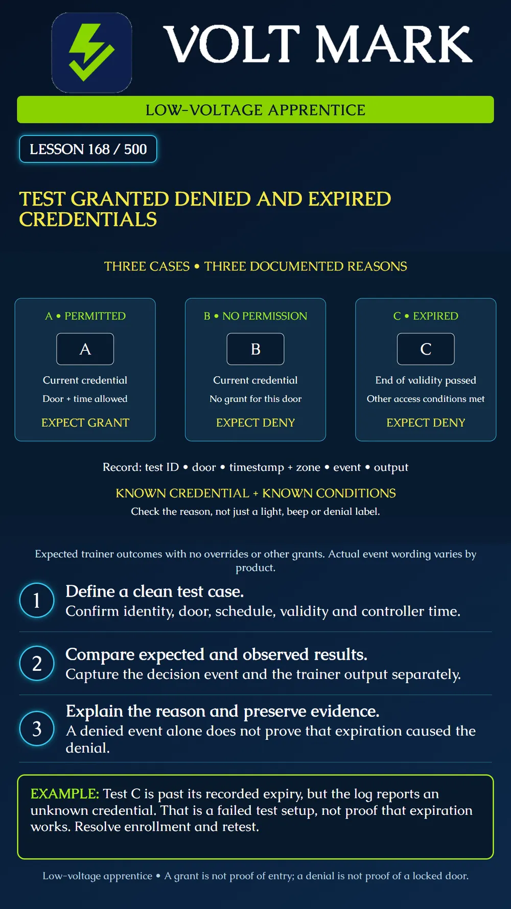 Testing granted, denied and expired credentials