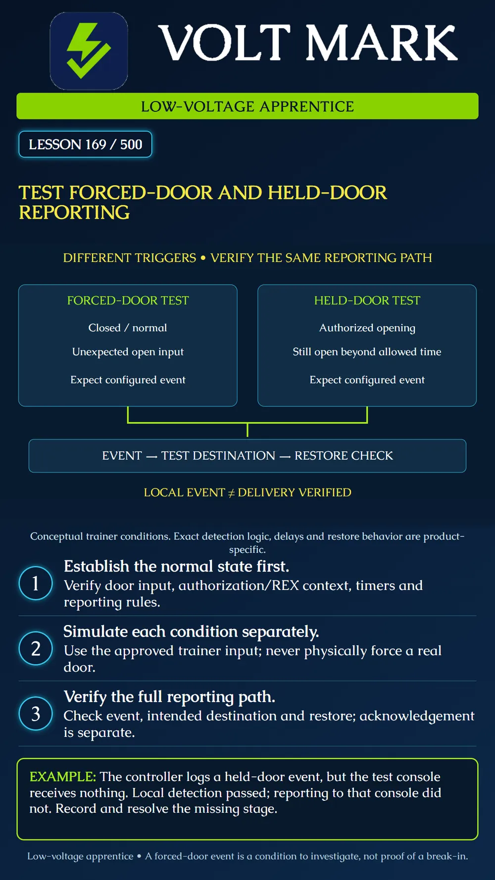 Testing forced-door and held-door reporting