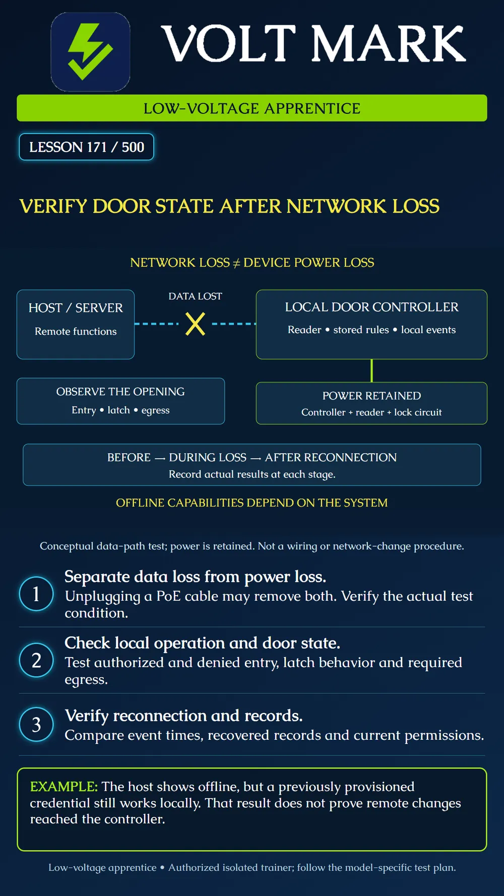 Verifying door behavior after network loss
