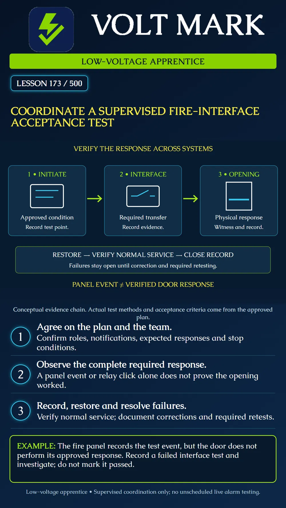 Coordinating supervised fire-interface testing