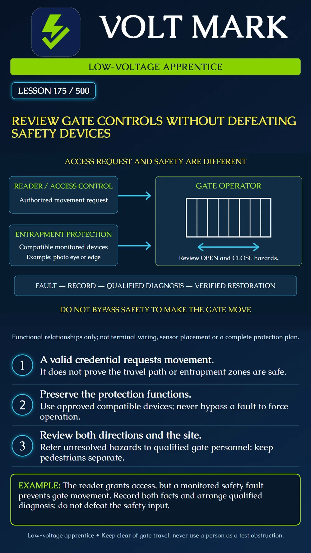 Reviewing gate controls without defeating safety devices