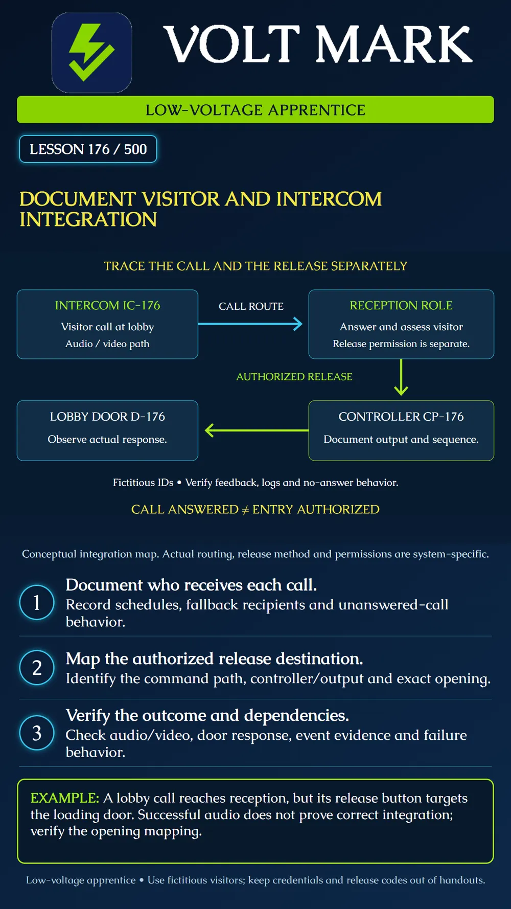 Documenting visitor and intercom integration