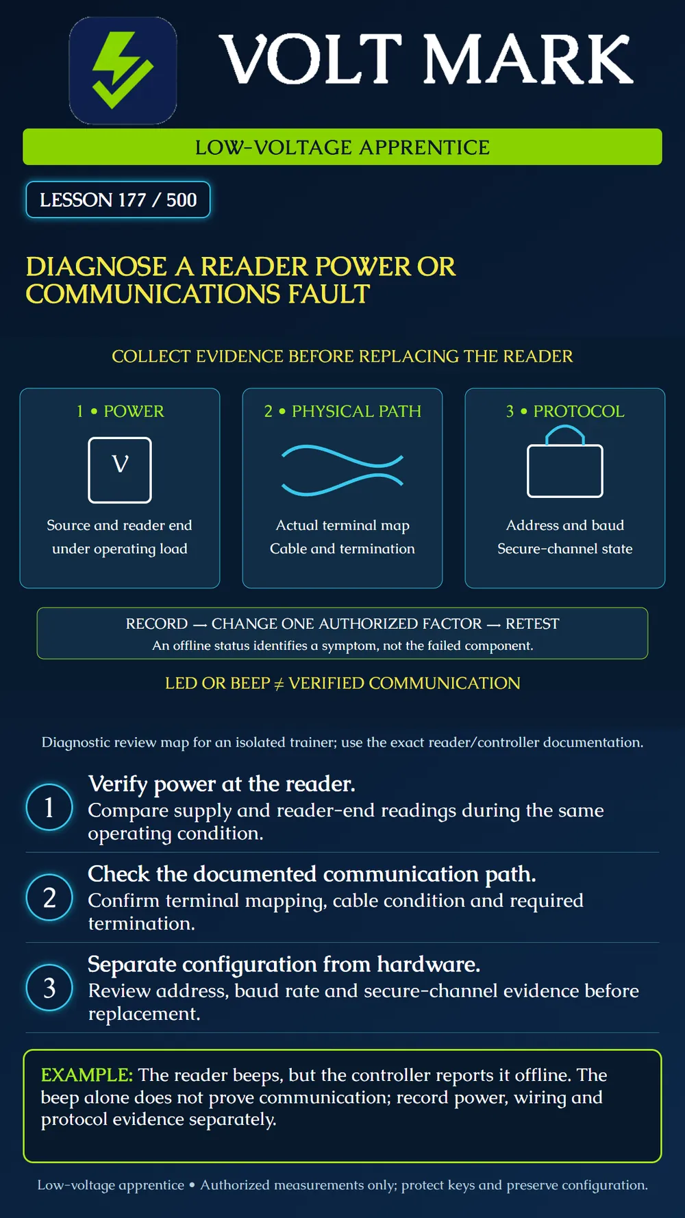 Diagnosing reader power and communication faults