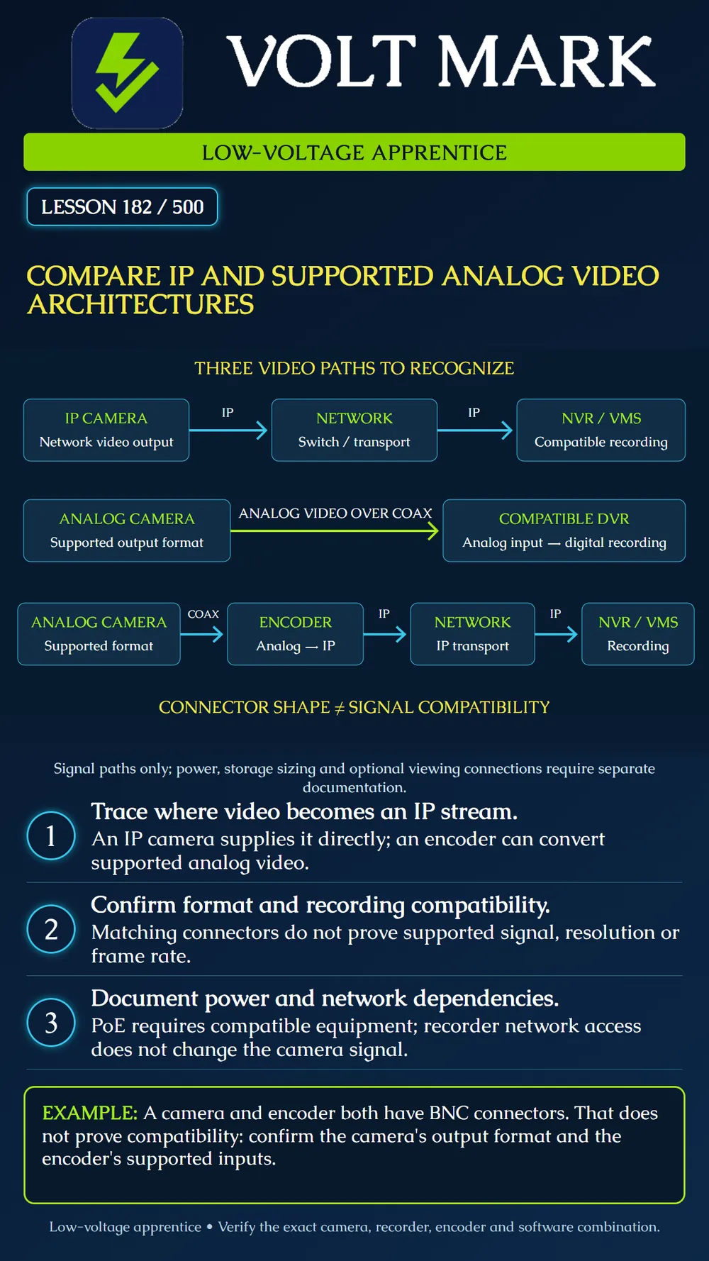 Comparing IP and supported analog architectures