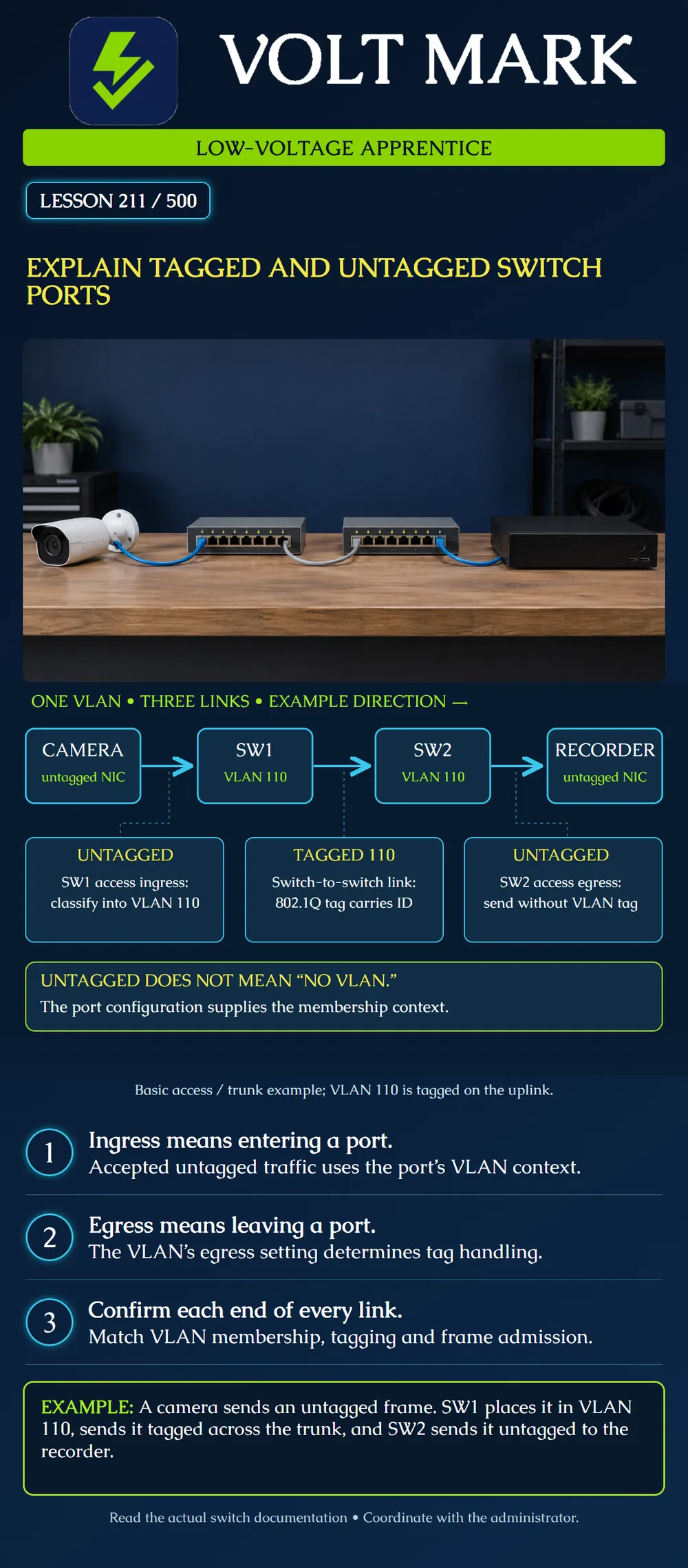 Explain tagged and untagged switch ports