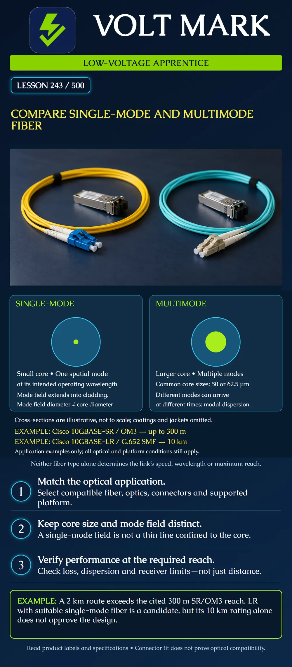 Compare single-mode and multimode fiber