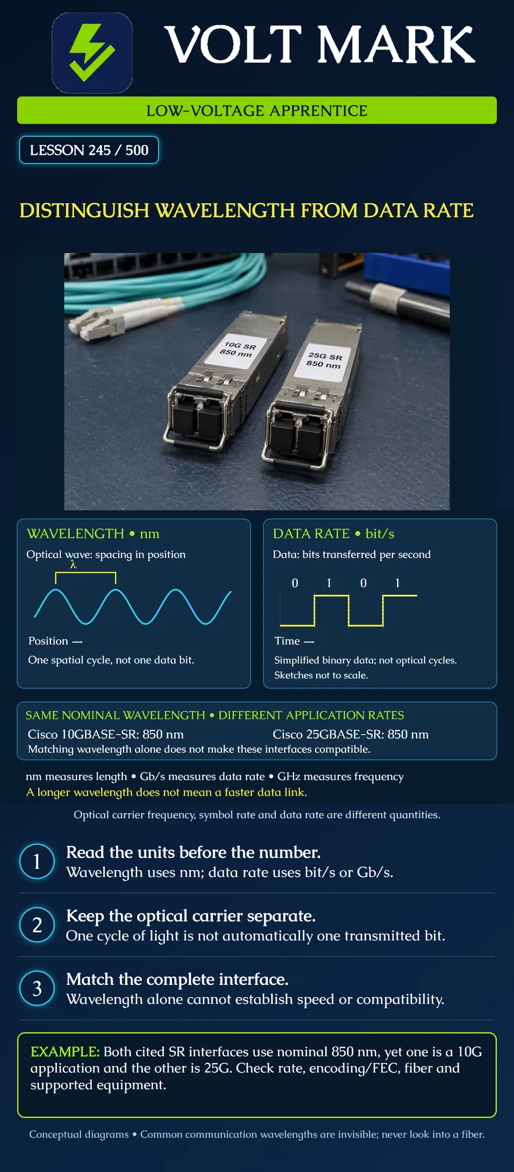 Distinguish wavelength from data rate