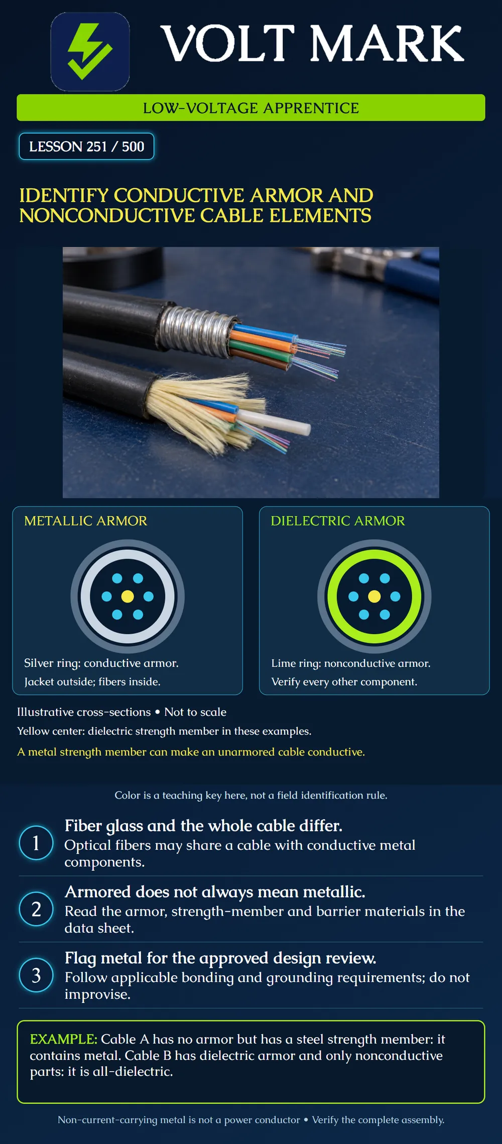Identify conductive armor and nonconductive cable elements