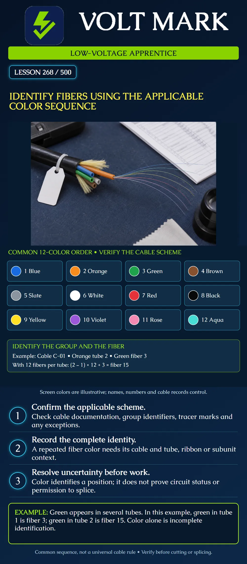 Identify fibers using the applicable color sequence