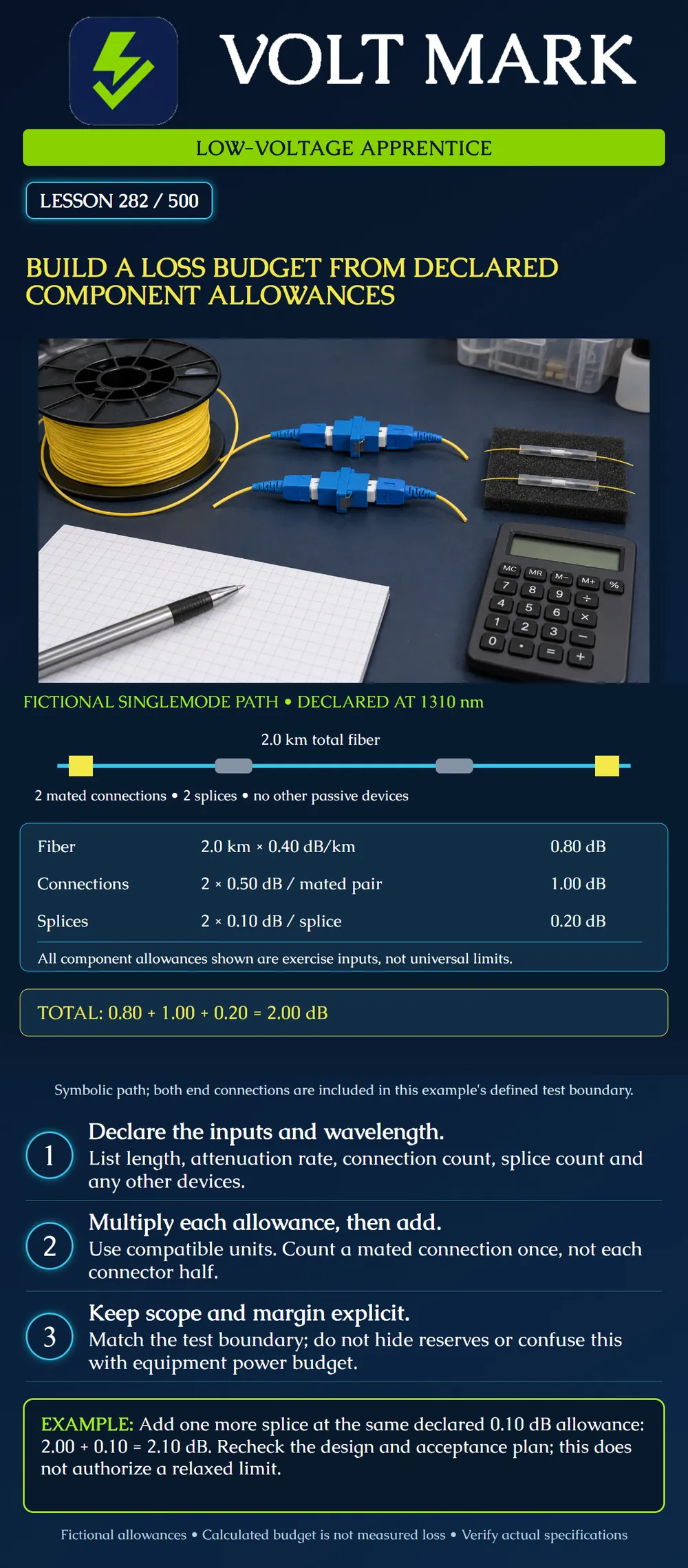 Build a loss budget from declared component allowances