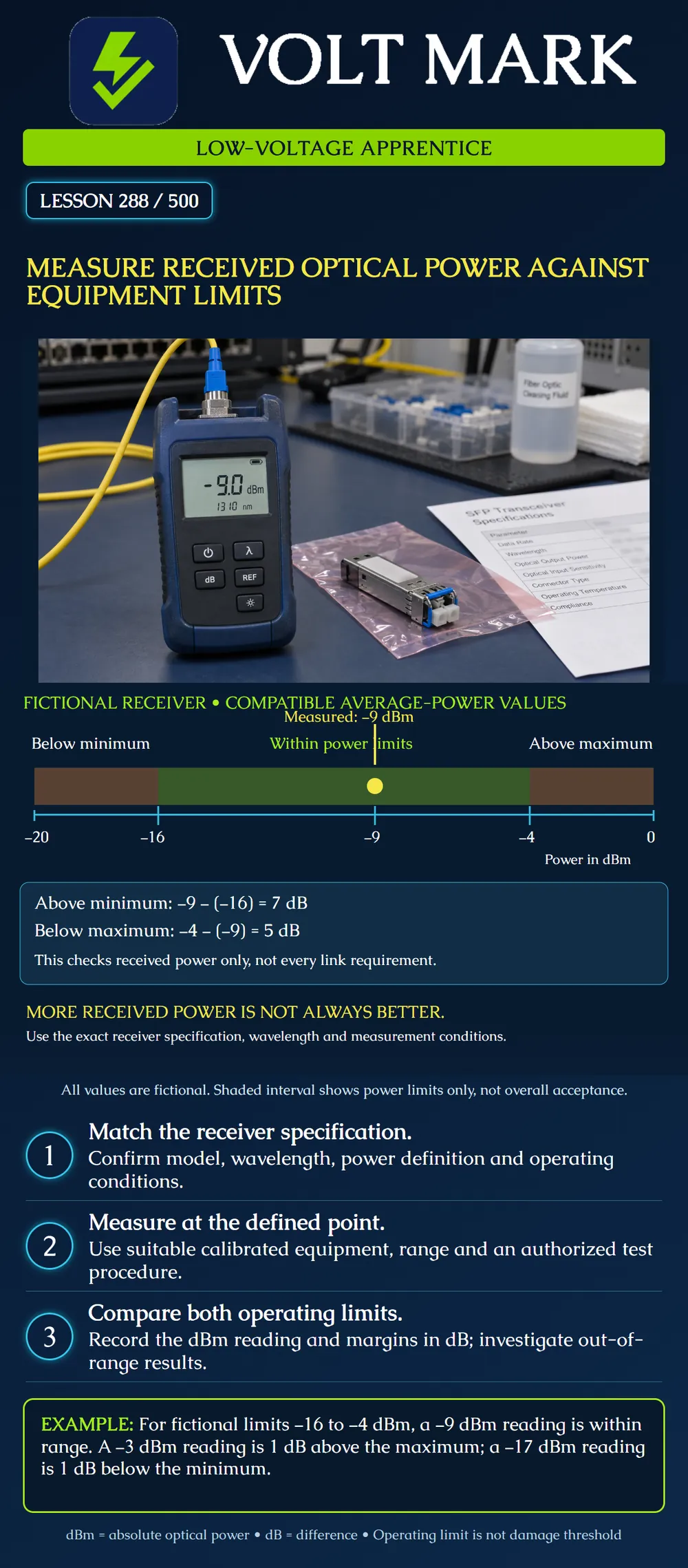 Measure received optical power against equipment limits
