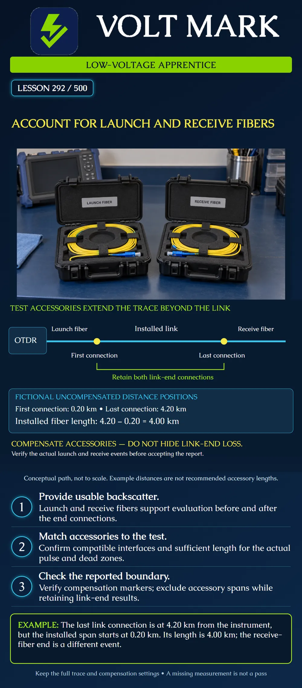Account for launch and receive fibers