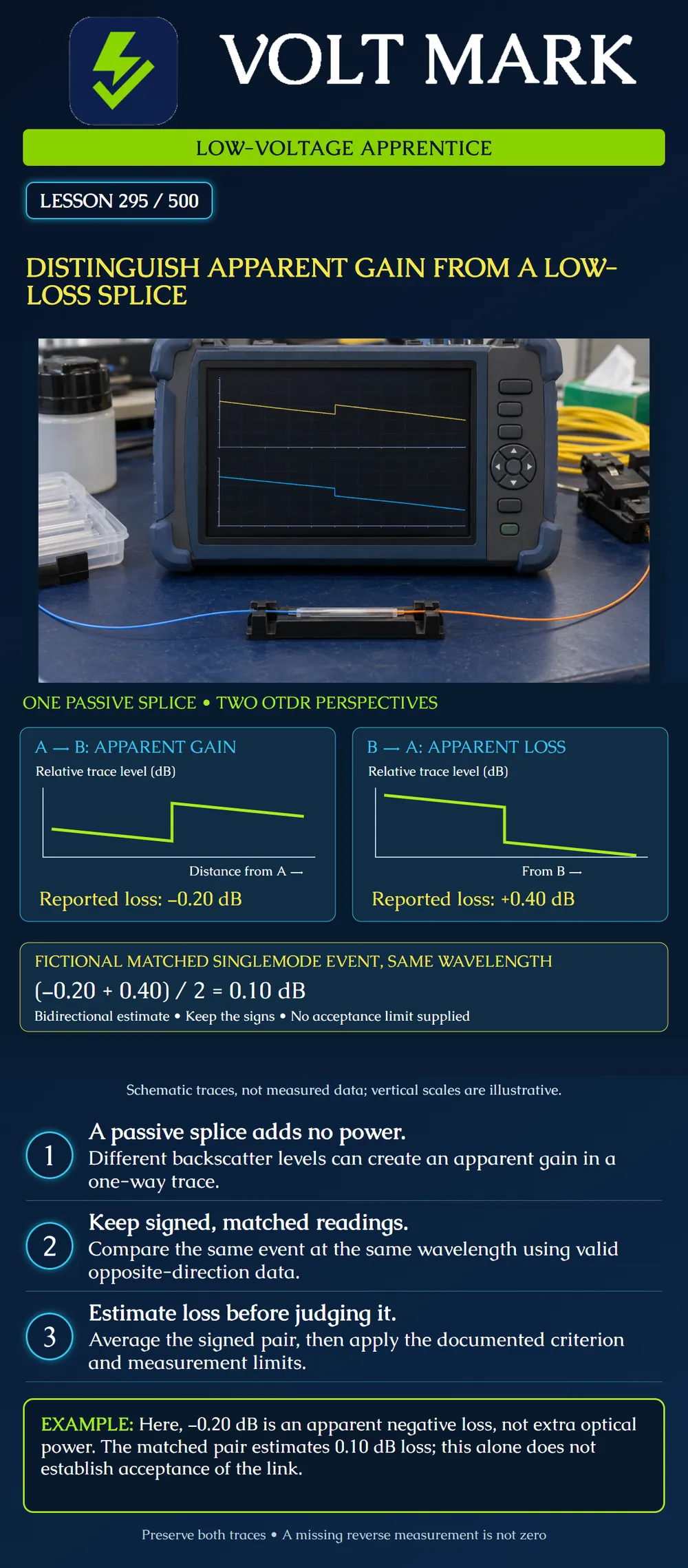 Distinguish apparent gain from a low-loss splice