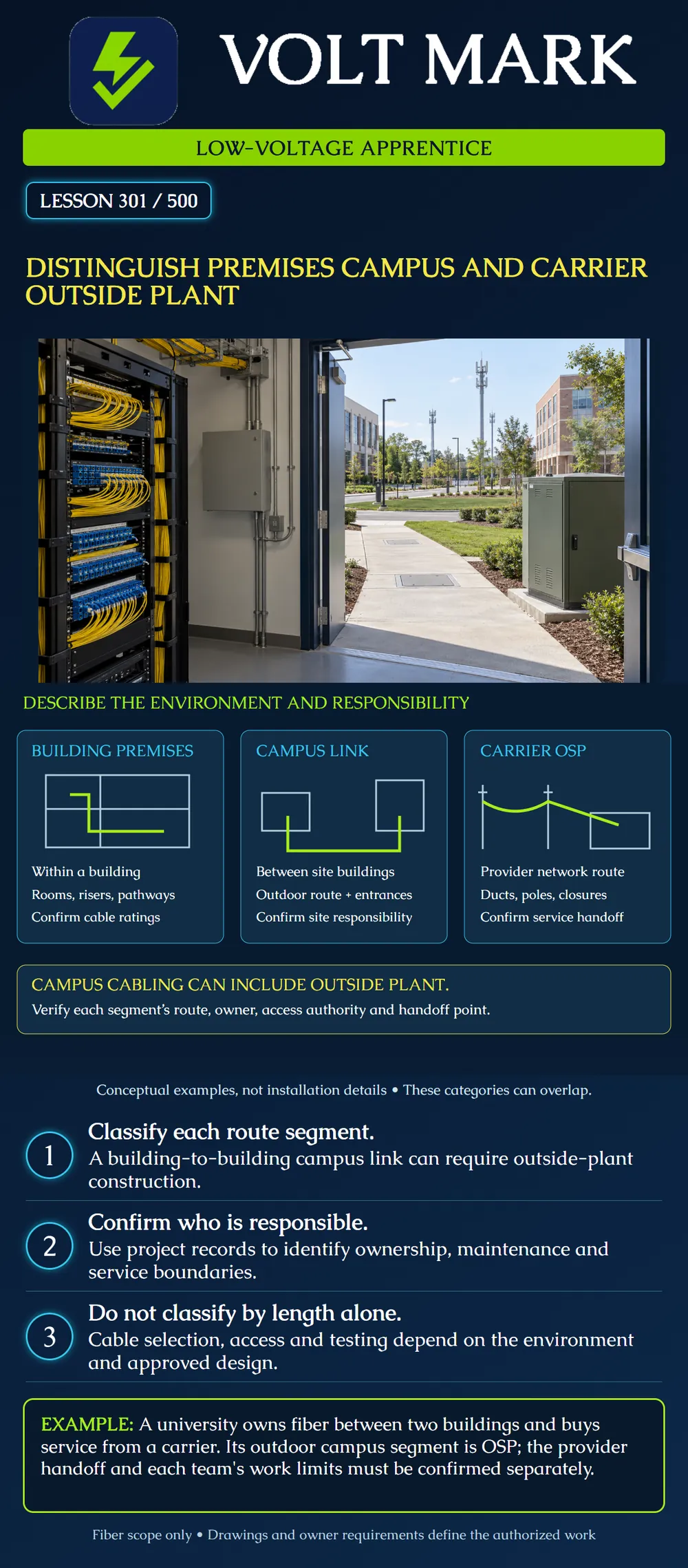 Distinguish premises campus and carrier outside plant
