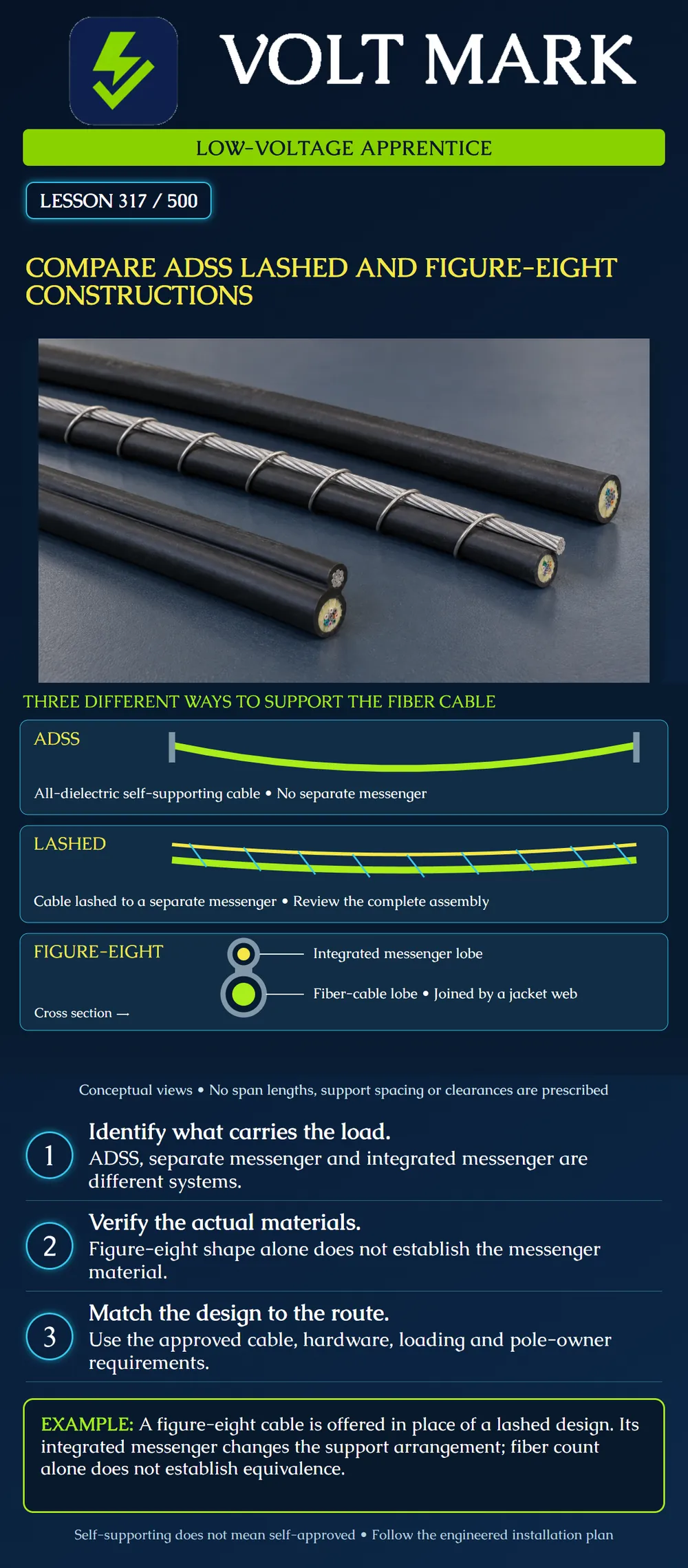 Compare ADSS lashed and figure-eight constructions