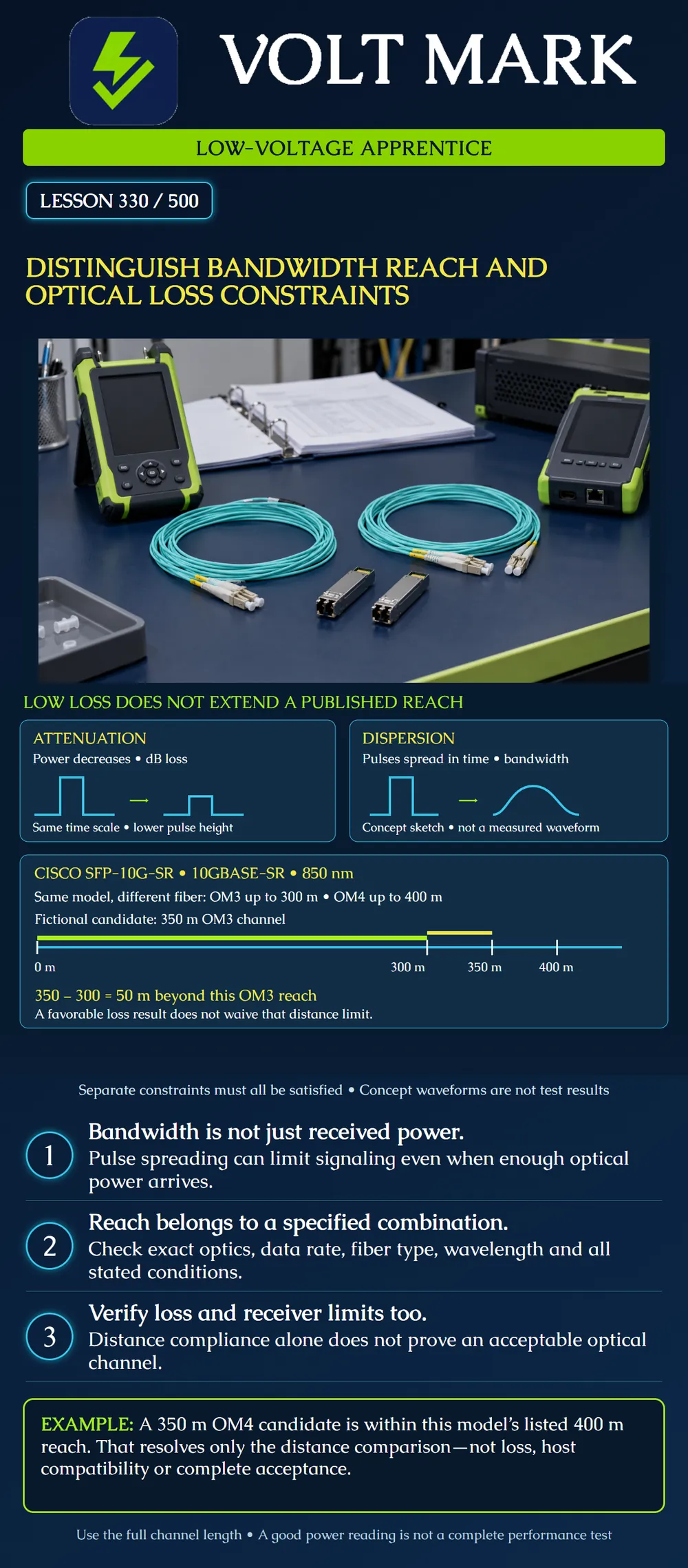 Distinguish bandwidth reach and optical loss constraints
