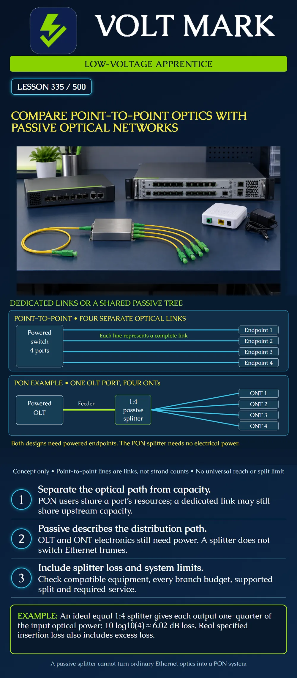 Compare point-to-point optics with passive optical networks