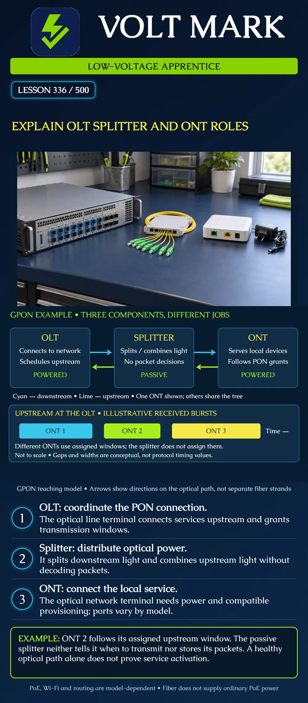 Explain OLT splitter and ONT roles