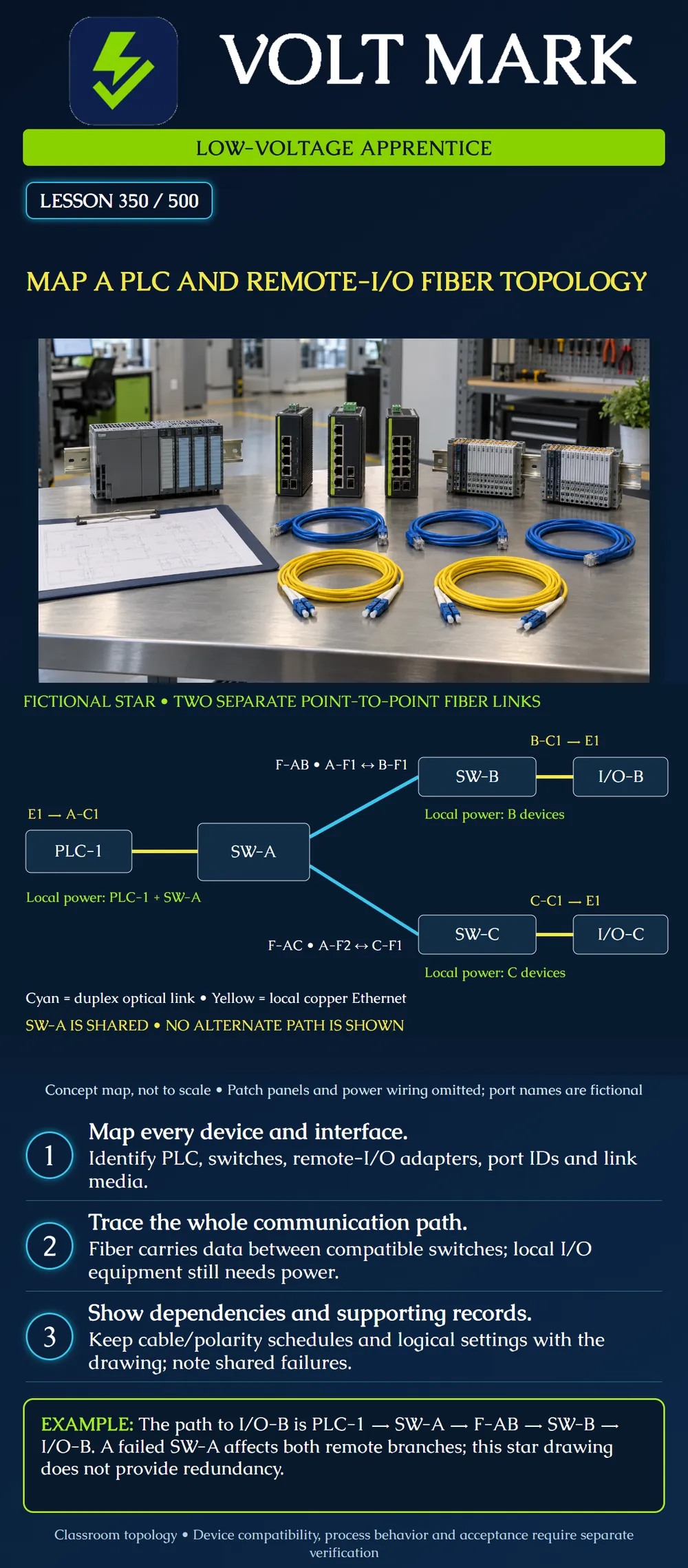 Map a PLC and remote-I/O fiber topology