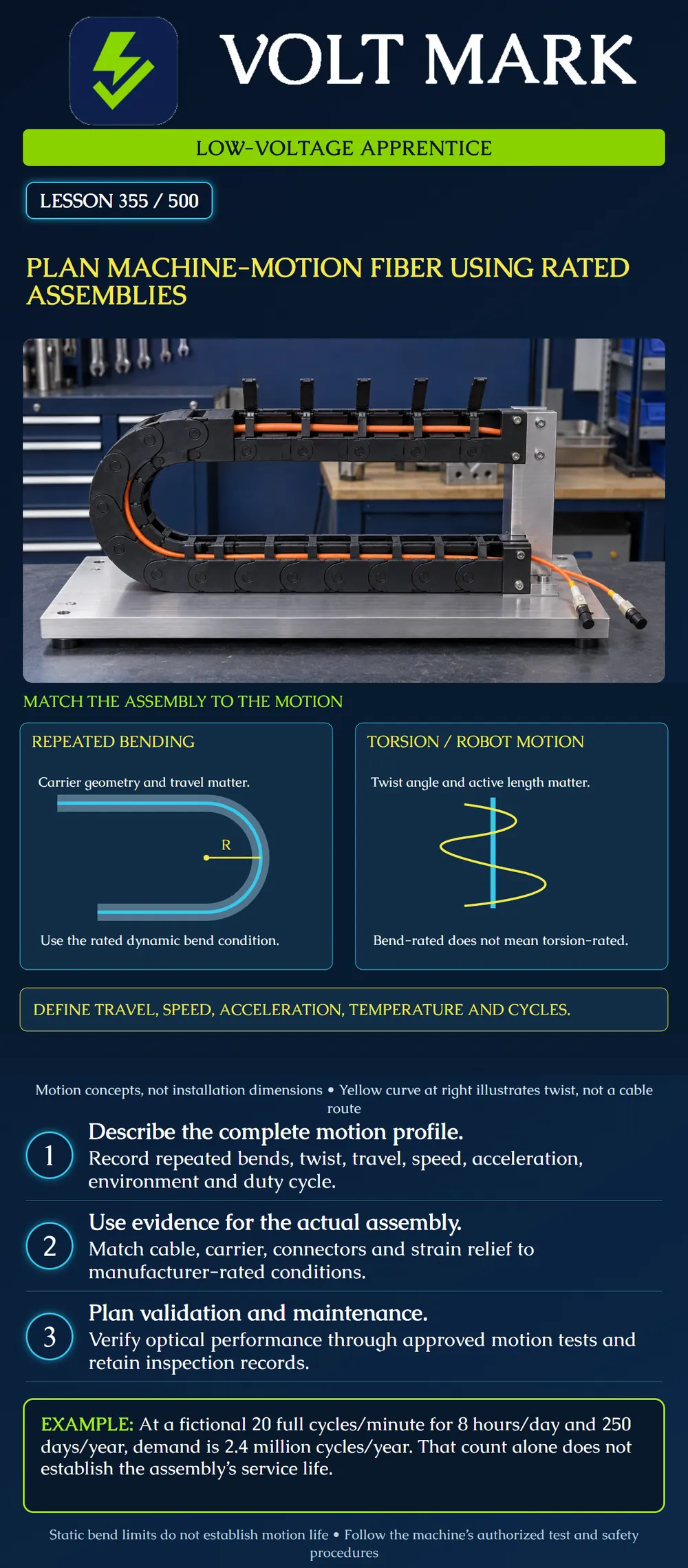 Plan machine-motion fiber using rated assemblies