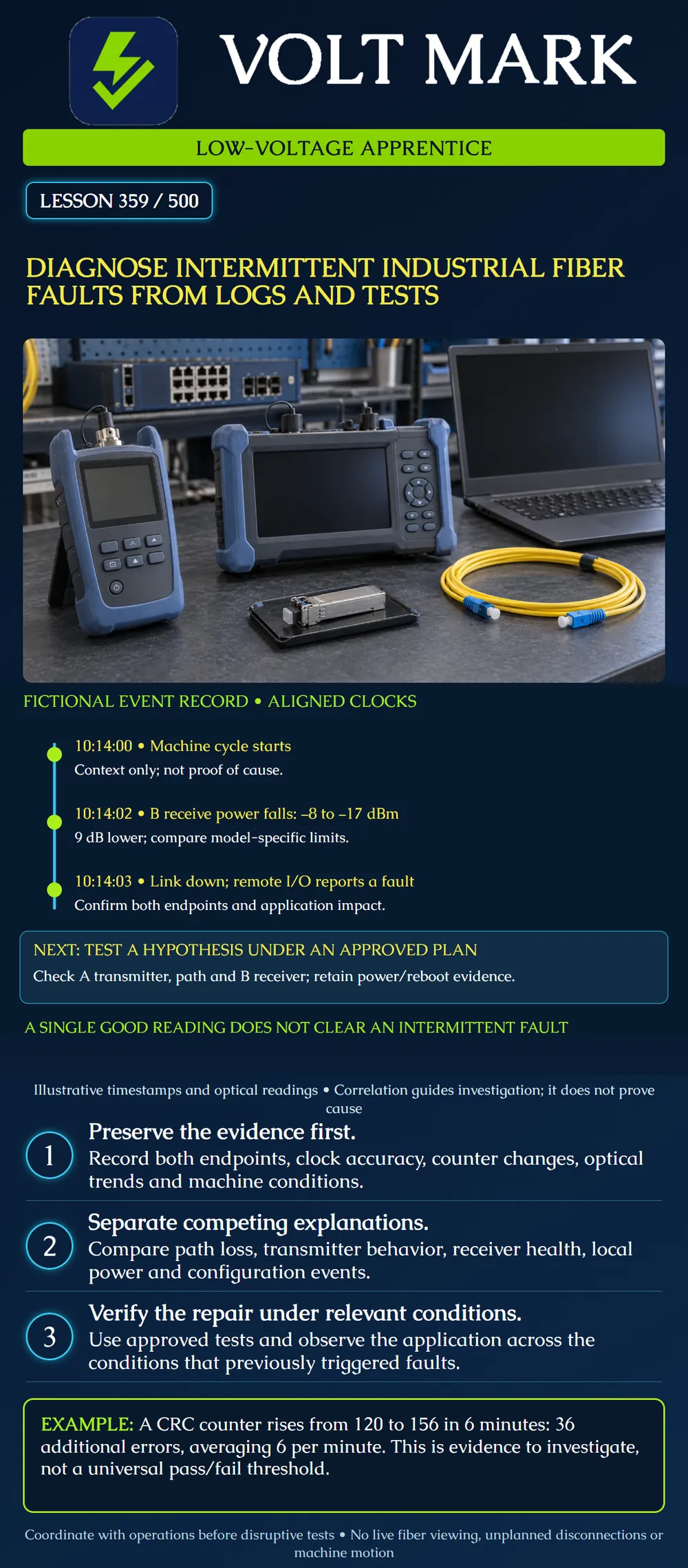 Diagnose intermittent industrial fiber faults from logs and tests