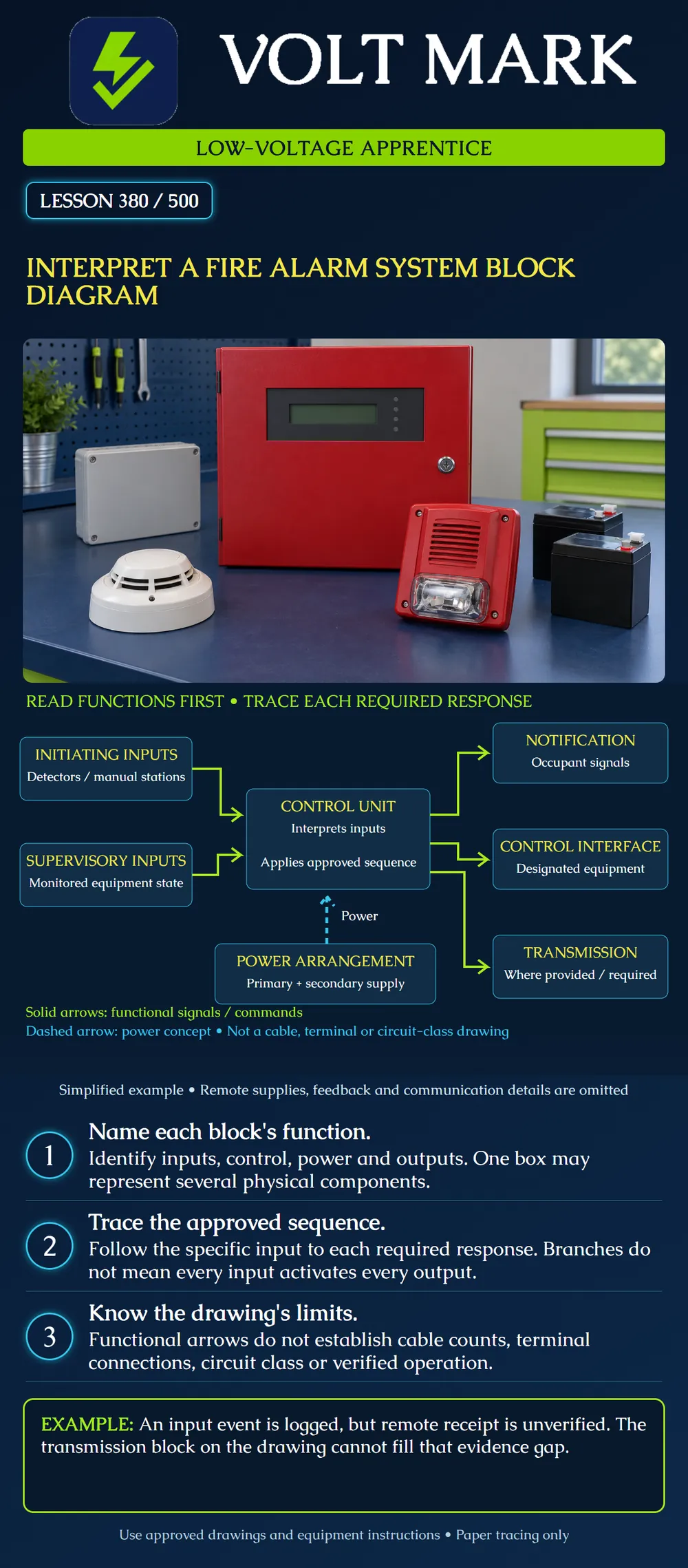 Interpret a fire alarm system block diagram