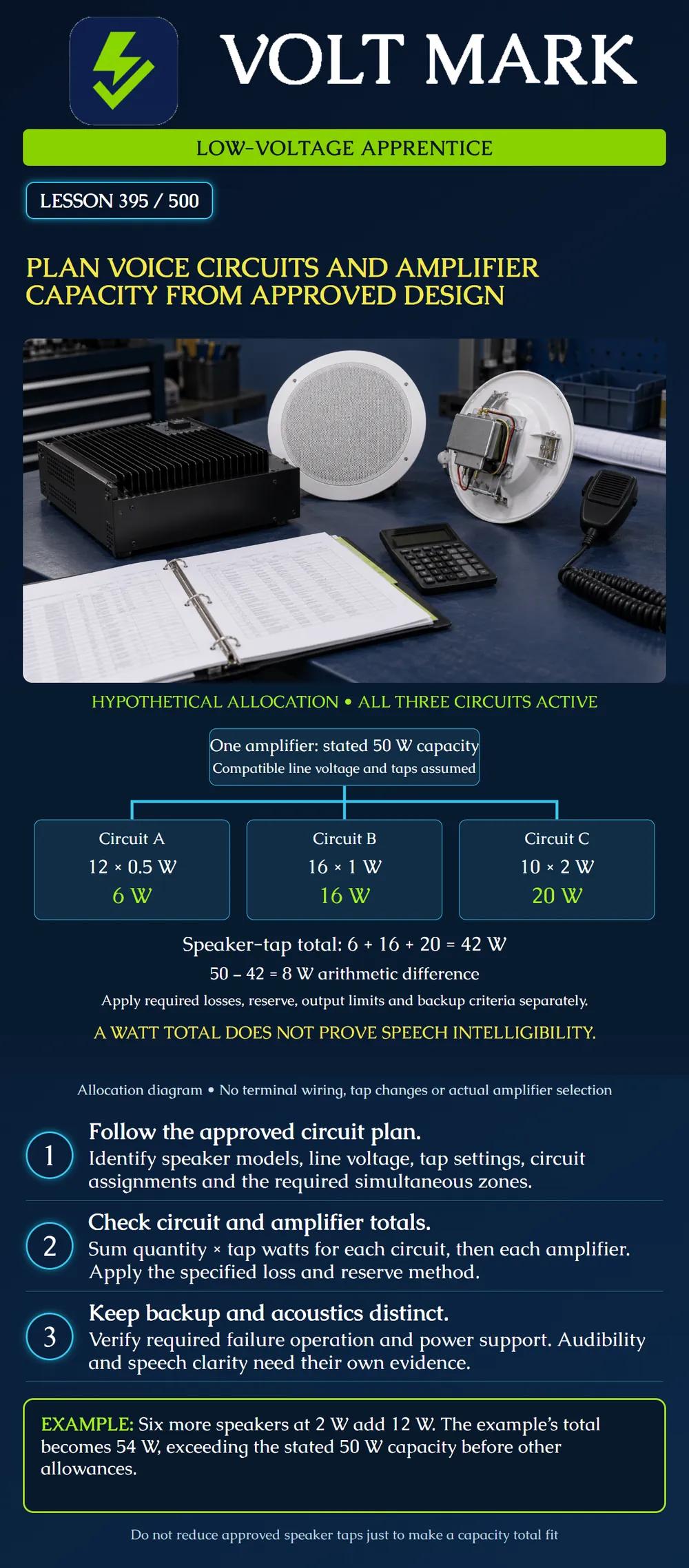 Plan voice circuits and amplifier capacity from approved design