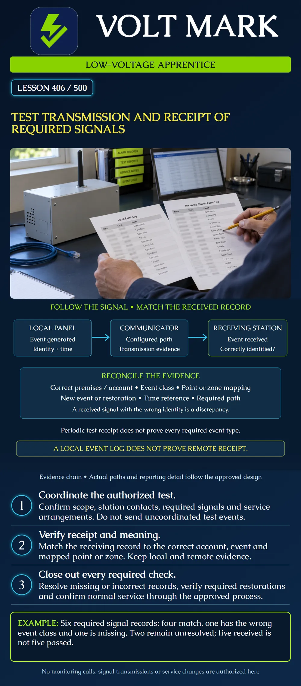 Test transmission and receipt of required signals