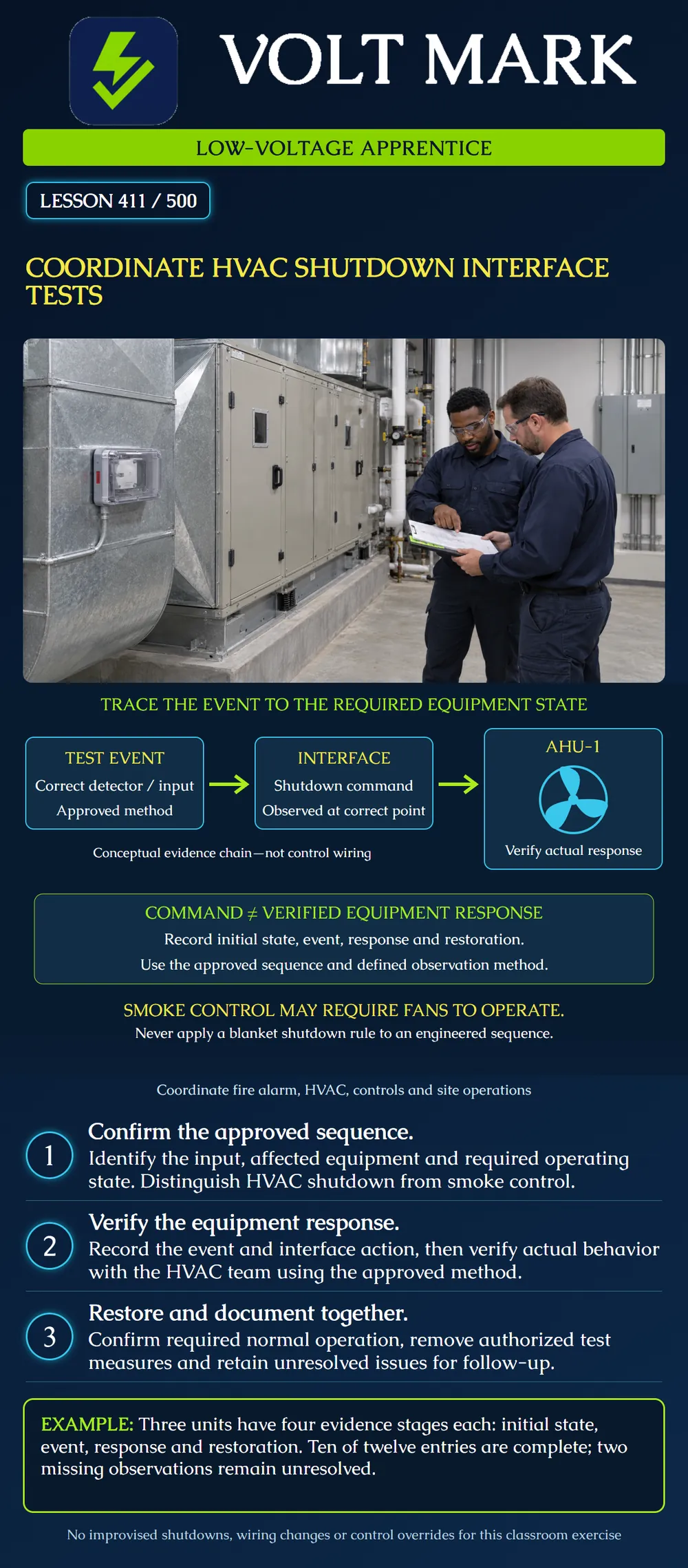 Coordinate HVAC shutdown interface tests