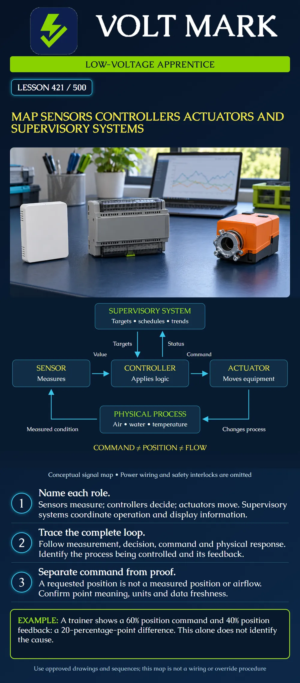 Map sensors controllers actuators and supervisory systems