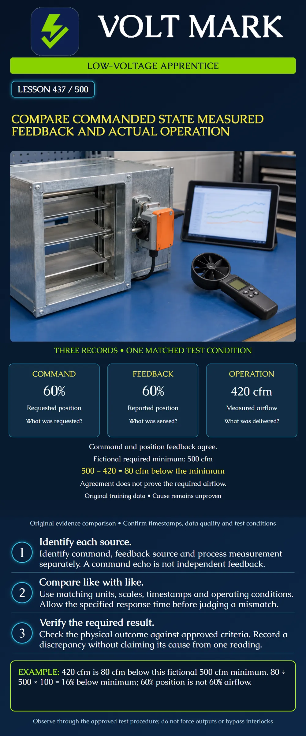 Compare commanded state measured feedback and actual operation