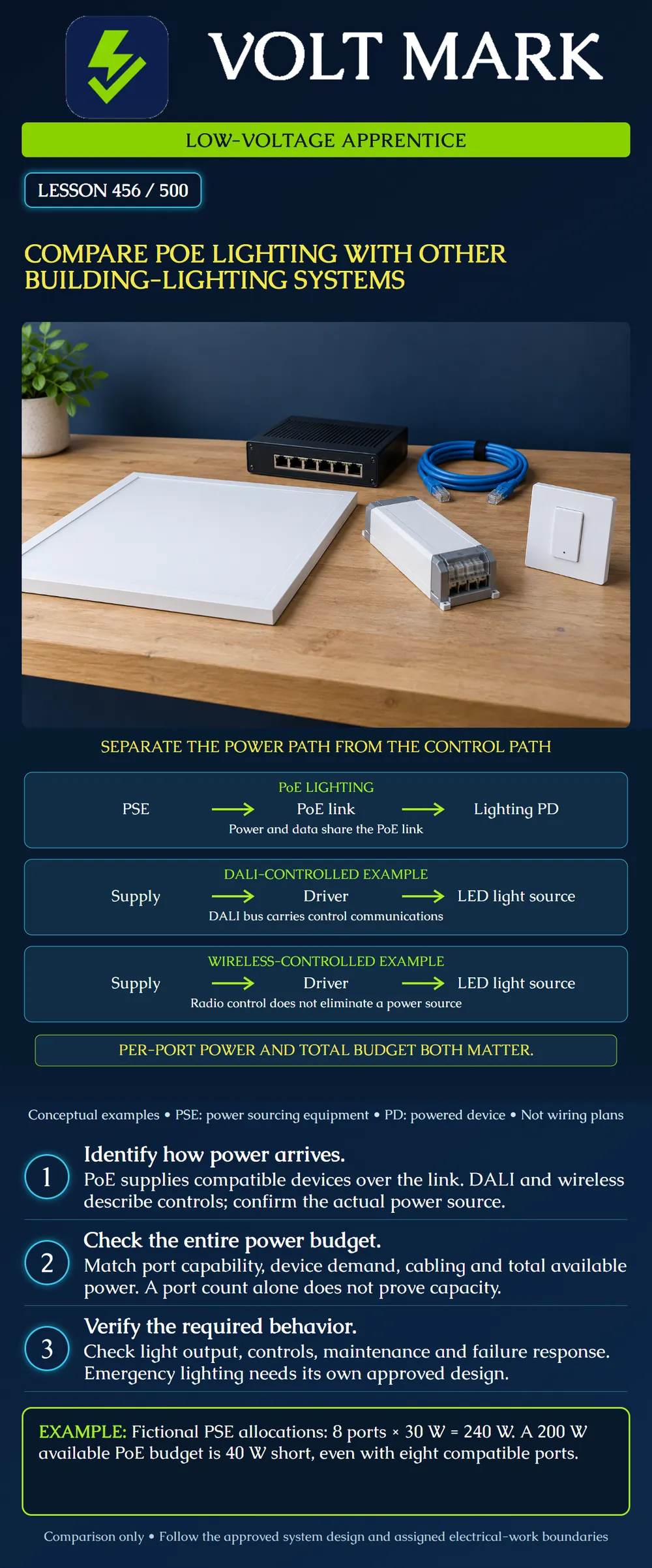 Compare PoE lighting with other building-lighting systems
