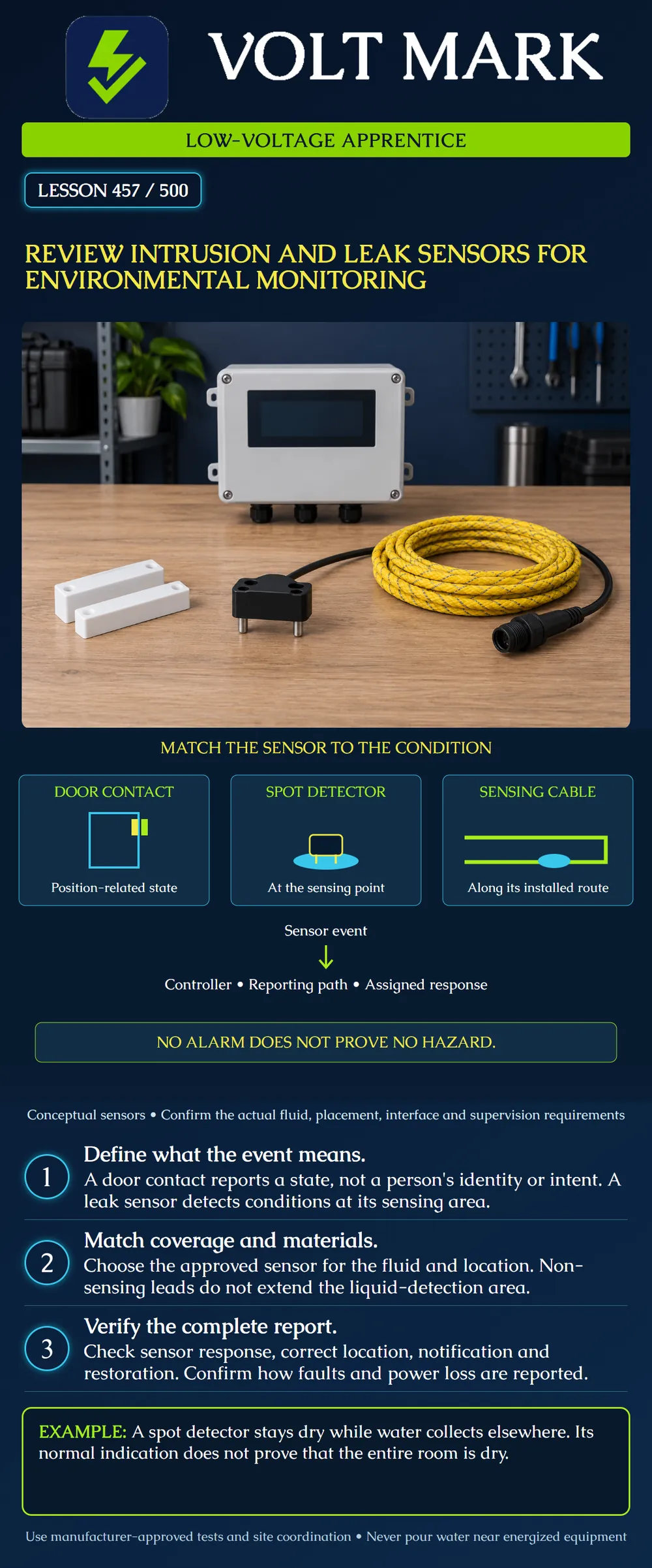 Review intrusion and leak sensors for environmental monitoring
