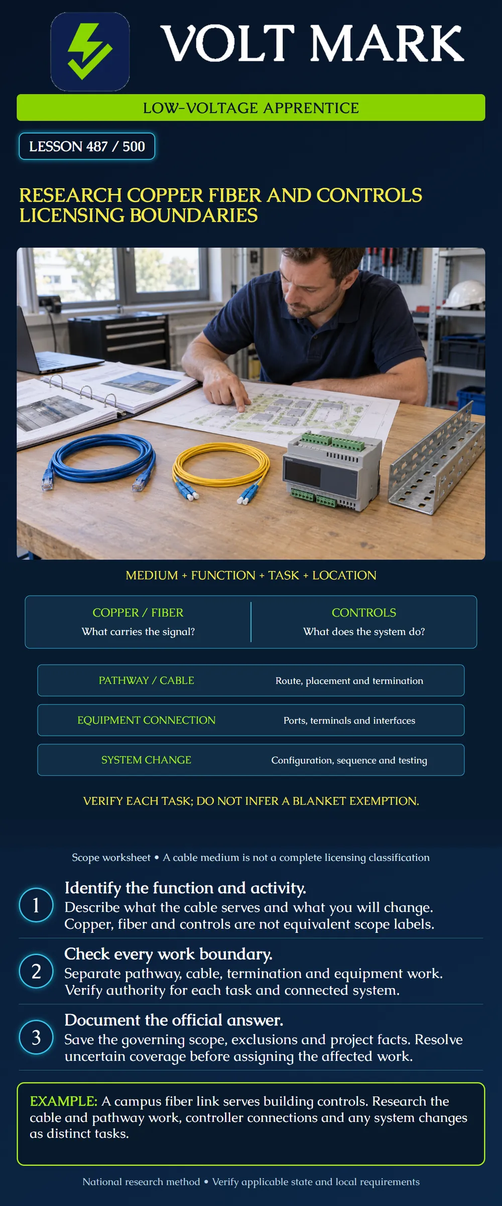 Research copper fiber and controls licensing boundaries